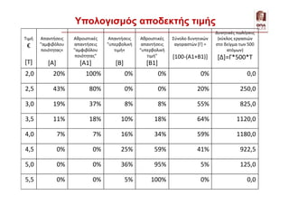 Τιμή
€
[Τ]
Απαντήσεις
"αμφιβόλου
ποιότητας«
[Α]
Αθροιστικές
απαντήσεις
"αμφιβόλου
ποιότητας"
[Α1]
Απαντήσεις
"υπερβολική
τιμή«
[Β]
Αθροιστικές
απαντήσεις
"υπερβολική
τιμή"
[Β1]
Σύνολο δυνητικών
αγοραστών [Γ] =
[100-(Α1+Β1)]
Δυνητικές πωλήσεις
(κύκλος εργασιών
στο δείγμα των 500
ατόμων)
[Δ]=Γ*500*Τ
2,0 20% 100% 0% 0% 0% 0,0
2,5 43% 80% 0% 0% 20% 250,0
3,0 19% 37% 8% 8% 55% 825,0
3,5 11% 18% 10% 18% 64% 1120,0
4,0 7% 7% 16% 34% 59% 1180,0
4,5 0% 0% 25% 59% 41% 922,5
5,0 0% 0% 36% 95% 5% 125,0
5,5 0% 0% 5% 100% 0% 0,0
Υπολογισμός αποδεκτής τιμής
 