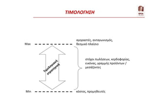 Min
Max
κόστος, προμηθευτές
αγοραστές, ανταγωνισμός,
θεσμικό πλαίσιο
στόχοι πωλήσεων, κερδοφορίας,
εικόνας, γραμμής προϊόντων /
μεσάζοντες
ΤΙΜΟΛΟΓΗΣΗ
 