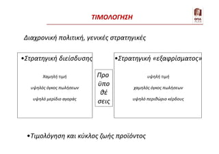Διαχρονική πολιτική, γενικές στρατηγικές
•Στρατηγική διείσδυσης •Στρατηγική «εξαφρίσματος»
Χαμηλή τιμή
υψηλός όγκος πωλήσεων
υψηλό μερίδιο αγοράς
υψηλή τιμή
χαμηλός όγκος πωλήσεων
υψηλό περιθώριο κέρδους
Προ
ϋπο
θέ
σεις
•Τιμολόγηση και κύκλος ζωής προϊόντος
ΤΙΜΟΛΟΓΗΣΗ
 