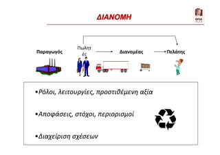 •Ρόλοι, λειτουργίες, προστιθέμενη αξία
•Διαχείριση σχέσεων
Παραγωγός Διανομέας Πελάτης
Πωλητ
ές
ΔΙΑΝΟΜΗ
•Αποφάσεις, στόχοι, περιορισμοί
 