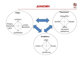 πωλήσεις
κερδοφορία
εικόνα,
προώθηση
έλεγχος,
διαπρ/κη
ισχύς
πόροι, θέση
λοιποί
εξωτερικοί
παράγοντες
αγοράπροϊόν
μήκος
εξειδίκευση
εύροςένταση
Στόχοι
Αποφάσεις
Περιορισμοί
ΔΙΑΝΟΜΗ
 