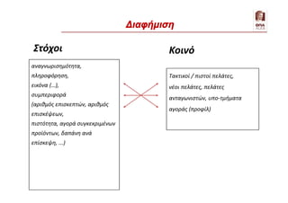 αναγνωρισημότητα,
πληροφόρηση,
εικόνα (…),
συμπεριφορά
(αριθμός επισκεπτών, αριθμός
επισκέψεων,
πιστότητα, αγορά συγκεκριμένων
προϊόντων, δαπάνη ανά
επίσκεψη, ...)
Τακτικοί / πιστοί πελάτες,
νέοι πελάτες, πελάτες
ανταγωνιστών, υπο-τμήματα
αγοράς (προφίλ)
Στόχοι Κοινό
Διαφήμιση
 