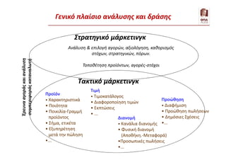 Γενικό πλαίσιο ανάλυσης και δράσης
Τιμή
• Τιμοκατάλογος
• Διαφοροποίηση τιμών
• Εκπτώσεις
• ...
Προώθηση
• Διαφήμιση
• Προώθηση πωλήσεων
• Δημόσιες Σχέσεις
•...
Προϊόν
• Χαρακτηριστικά
• Ποιότητα
• Ποικιλία-Γραμμή
προϊόντος
• Σήμα, ετικέτα
• Εξυπηρέτηση
μετά την πώληση
•...
Διανομή
• Κανάλια διανομής
• Φυσική διανομή
(Αποθήκη.-Μεταφορά)
•Προσωπικές πωλήσεις
•...
Στρατηγικό μάρκετινγκ
Τακτικό μάρκετινγκ
Ανάλυση & επιλογή αγορών, αξιολόγηση, καθορισμός
στόχων, στρατηγικών, πόρων.
Τοποθέτηση προϊόντων, αγορές-στόχοι
Έρευνααγοράςκαιανάλυση
συμπεριφοράςκαταναλωτή
 
