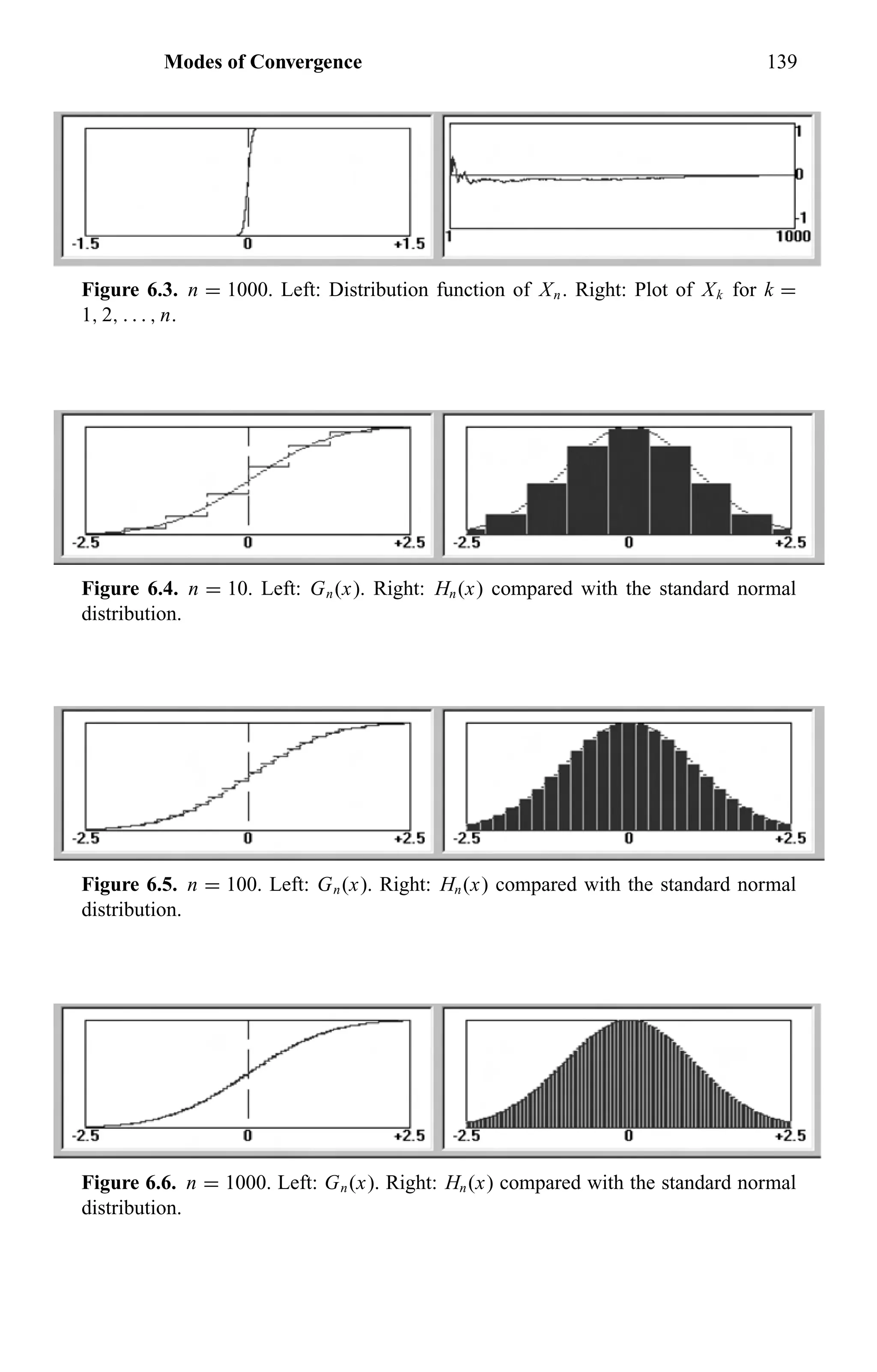 Modes of Convergence 139
Figure 6.3. n = 1000. Left: Distribution function of Xn. Right: Plot of Xk for k =
1, 2, . . . , n.
Figure 6.4. n = 10. Left: Gn(x). Right: Hn(x) compared with the standard normal
distribution.
Figure 6.5. n = 100. Left: Gn(x). Right: Hn(x) compared with the standard normal
distribution.
Figure 6.6. n = 1000. Left: Gn(x). Right: Hn(x) compared with the standard normal
distribution.
 