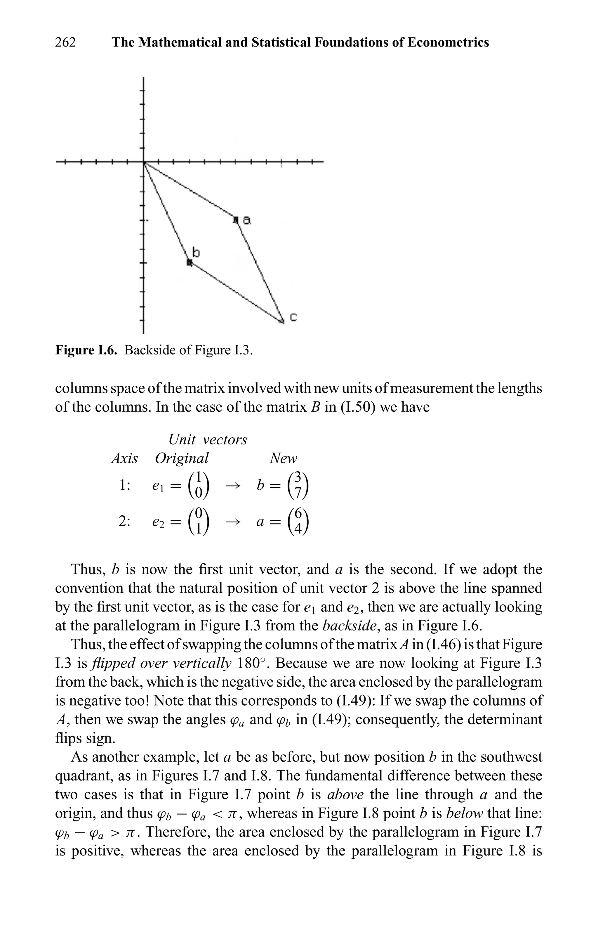 262 The Mathematical and Statistical Foundations of Econometrics
Figure I.6. Backside of Figure I.3.
columns space of the matrix involved with new units of measurement the lengths
of the columns. In the case of the matrix B in (I.50) we have
Unit vectors
Axis Original New
1: e1 =
1
0 → b =
3
7
2: e2 =
0
1 → a =
6
4
Thus, b is now the ﬁrst unit vector, and a is the second. If we adopt the
convention that the natural position of unit vector 2 is above the line spanned
by the ﬁrst unit vector, as is the case for e1 and e2, then we are actually looking
at the parallelogram in Figure I.3 from the backside, as in Figure I.6.
Thus,theeffectofswappingthecolumnsofthematrixAin(I.46)isthatFigure
I.3 is ﬂipped over vertically 180◦
. Because we are now looking at Figure I.3
from the back, which is the negative side, the area enclosed by the parallelogram
is negative too! Note that this corresponds to (I.49): If we swap the columns of
A, then we swap the angles ϕa and ϕb in (I.49); consequently, the determinant
ﬂips sign.
As another example, let a be as before, but now position b in the southwest
quadrant, as in Figures I.7 and I.8. The fundamental difference between these
two cases is that in Figure I.7 point b is above the line through a and the
origin, and thus ϕb − ϕa < π, whereas in Figure I.8 point b is below that line:
ϕb − ϕa > π. Therefore, the area enclosed by the parallelogram in Figure I.7
is positive, whereas the area enclosed by the parallelogram in Figure I.8 is
 