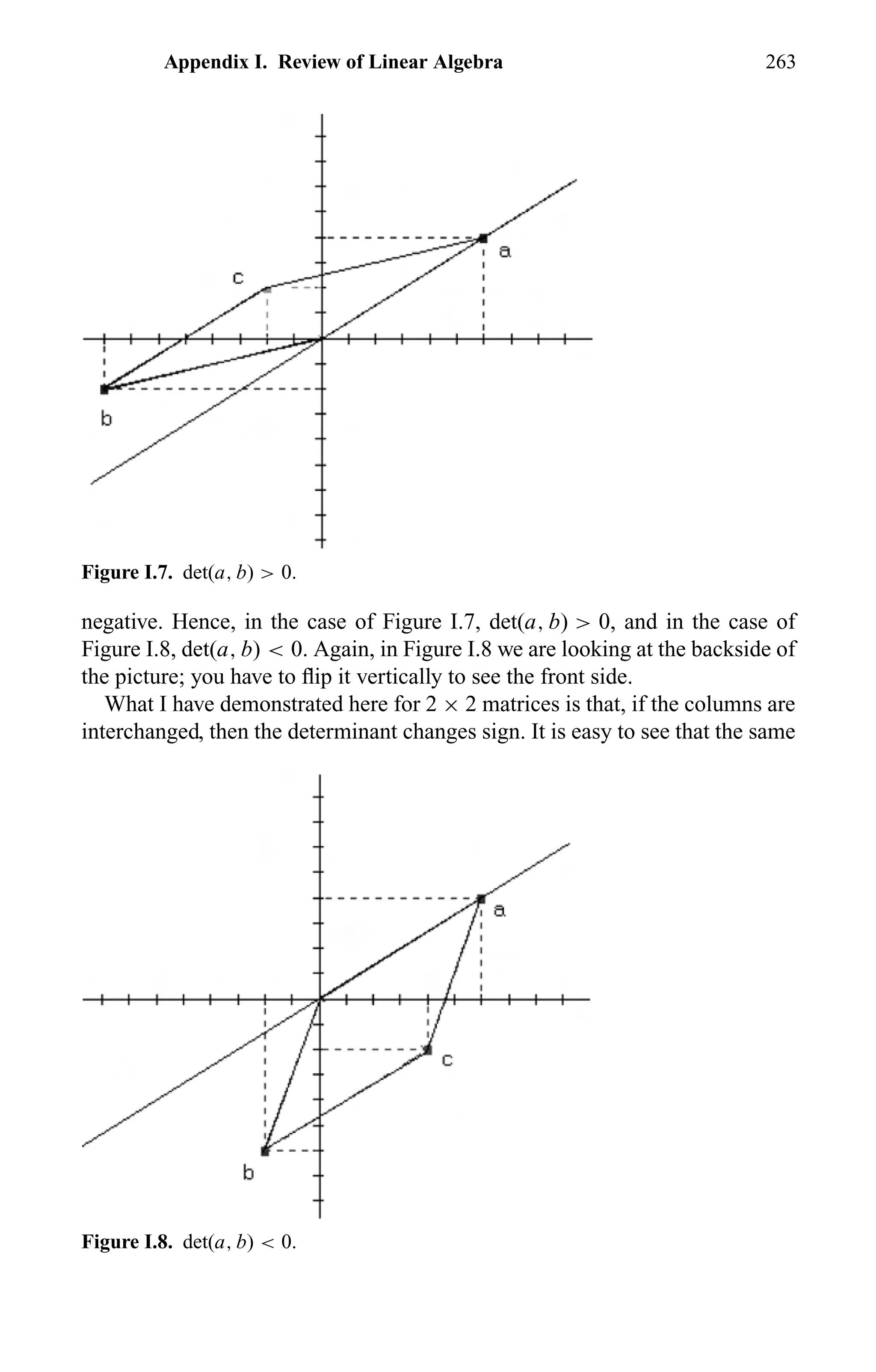 Appendix I. Review of Linear Algebra 263
Figure I.7. det(a, b) > 0.
negative. Hence, in the case of Figure I.7, det(a, b) > 0, and in the case of
Figure I.8, det(a, b) < 0. Again, in Figure I.8 we are looking at the backside of
the picture; you have to ﬂip it vertically to see the front side.
What I have demonstrated here for 2 × 2 matrices is that, if the columns are
interchanged, then the determinant changes sign. It is easy to see that the same
Figure I.8. det(a, b) < 0.
 