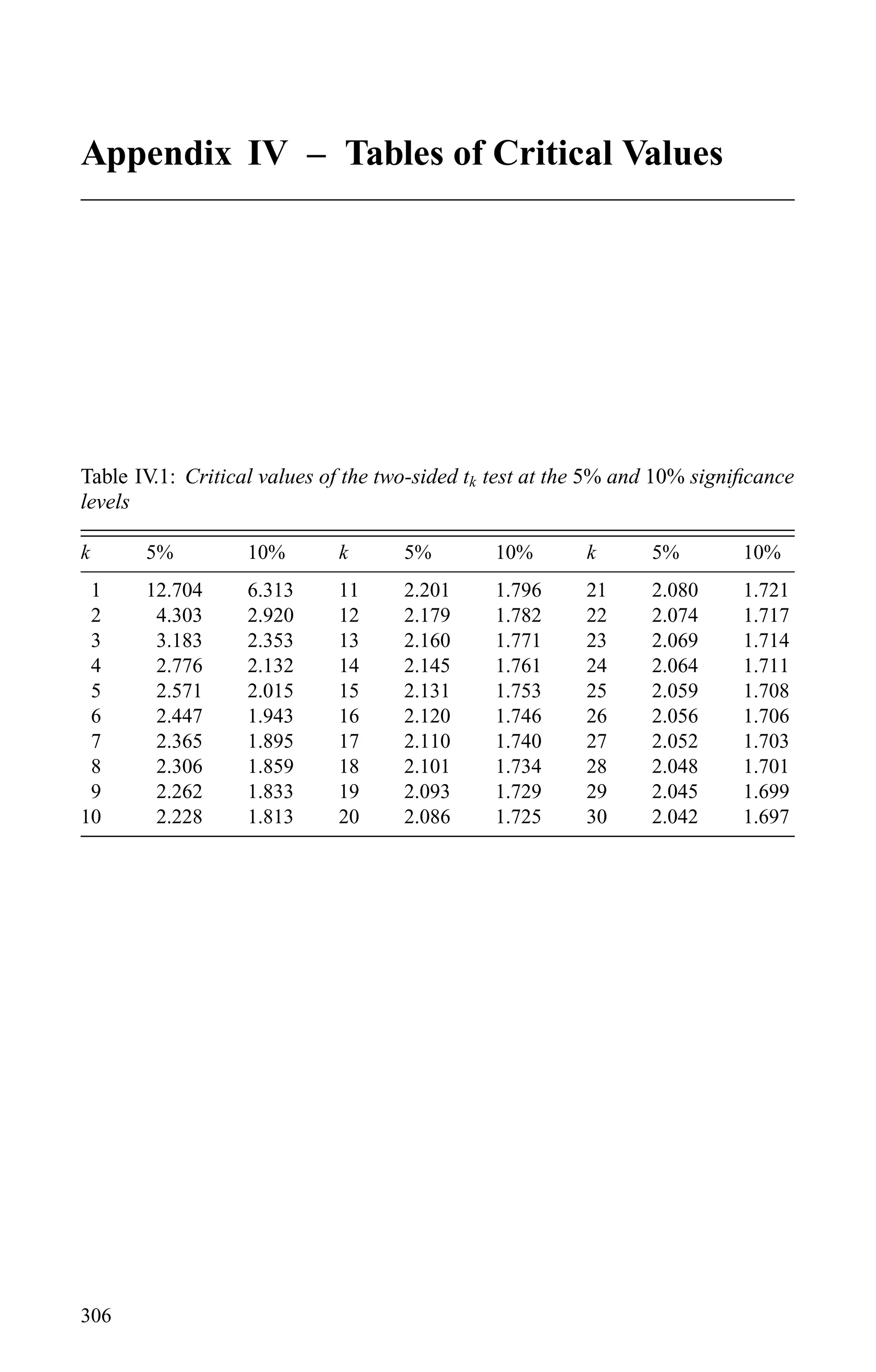 Appendix IV – Tables of Critical Values
Table IV.1: Critical values of the two-sided tk test at the 5% and 10% signiﬁcance
levels
k 5% 10% k 5% 10% k 5% 10%
1 12.704 6.313 11 2.201 1.796 21 2.080 1.721
2 4.303 2.920 12 2.179 1.782 22 2.074 1.717
3 3.183 2.353 13 2.160 1.771 23 2.069 1.714
4 2.776 2.132 14 2.145 1.761 24 2.064 1.711
5 2.571 2.015 15 2.131 1.753 25 2.059 1.708
6 2.447 1.943 16 2.120 1.746 26 2.056 1.706
7 2.365 1.895 17 2.110 1.740 27 2.052 1.703
8 2.306 1.859 18 2.101 1.734 28 2.048 1.701
9 2.262 1.833 19 2.093 1.729 29 2.045 1.699
10 2.228 1.813 20 2.086 1.725 30 2.042 1.697
306
 