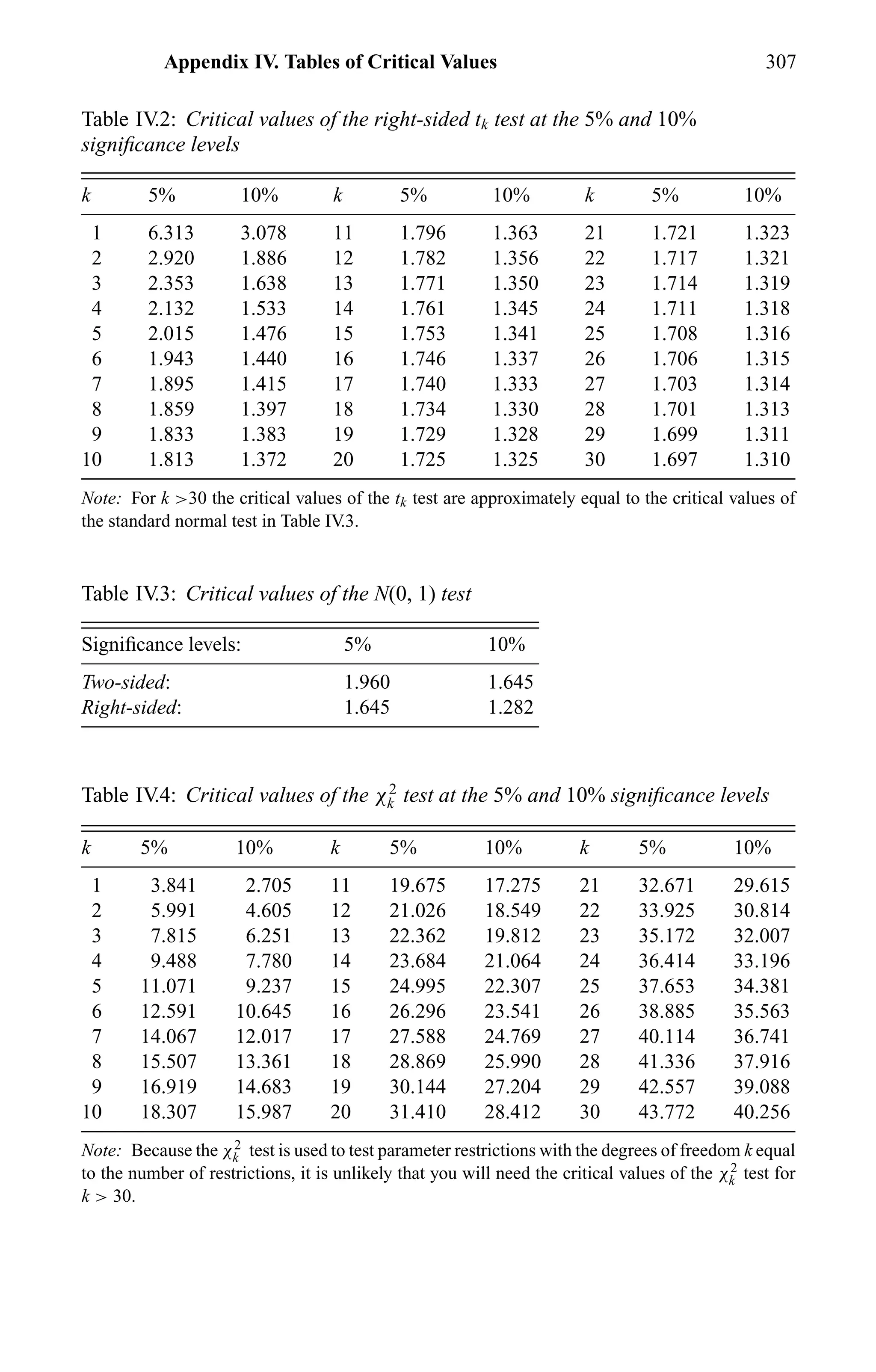 Appendix IV. Tables of Critical Values 307
Table IV.2: Critical values of the right-sided tk test at the 5% and 10%
signiﬁcance levels
k 5% 10% k 5% 10% k 5% 10%
1 6.313 3.078 11 1.796 1.363 21 1.721 1.323
2 2.920 1.886 12 1.782 1.356 22 1.717 1.321
3 2.353 1.638 13 1.771 1.350 23 1.714 1.319
4 2.132 1.533 14 1.761 1.345 24 1.711 1.318
5 2.015 1.476 15 1.753 1.341 25 1.708 1.316
6 1.943 1.440 16 1.746 1.337 26 1.706 1.315
7 1.895 1.415 17 1.740 1.333 27 1.703 1.314
8 1.859 1.397 18 1.734 1.330 28 1.701 1.313
9 1.833 1.383 19 1.729 1.328 29 1.699 1.311
10 1.813 1.372 20 1.725 1.325 30 1.697 1.310
Note: For k >30 the critical values of the tk test are approximately equal to the critical values of
the standard normal test in Table IV.3.
Table IV.3: Critical values of the N(0, 1) test
Signiﬁcance levels: 5% 10%
Two-sided: 1.960 1.645
Right-sided: 1.645 1.282
Table IV.4: Critical values of the χ2
k test at the 5% and 10% signiﬁcance levels
k 5% 10% k 5% 10% k 5% 10%
1 3.841 2.705 11 19.675 17.275 21 32.671 29.615
2 5.991 4.605 12 21.026 18.549 22 33.925 30.814
3 7.815 6.251 13 22.362 19.812 23 35.172 32.007
4 9.488 7.780 14 23.684 21.064 24 36.414 33.196
5 11.071 9.237 15 24.995 22.307 25 37.653 34.381
6 12.591 10.645 16 26.296 23.541 26 38.885 35.563
7 14.067 12.017 17 27.588 24.769 27 40.114 36.741
8 15.507 13.361 18 28.869 25.990 28 41.336 37.916
9 16.919 14.683 19 30.144 27.204 29 42.557 39.088
10 18.307 15.987 20 31.410 28.412 30 43.772 40.256
Note: Because the χ2
k test is used to test parameter restrictions with the degrees of freedom k equal
to the number of restrictions, it is unlikely that you will need the critical values of the χ2
k test for
k > 30.
 