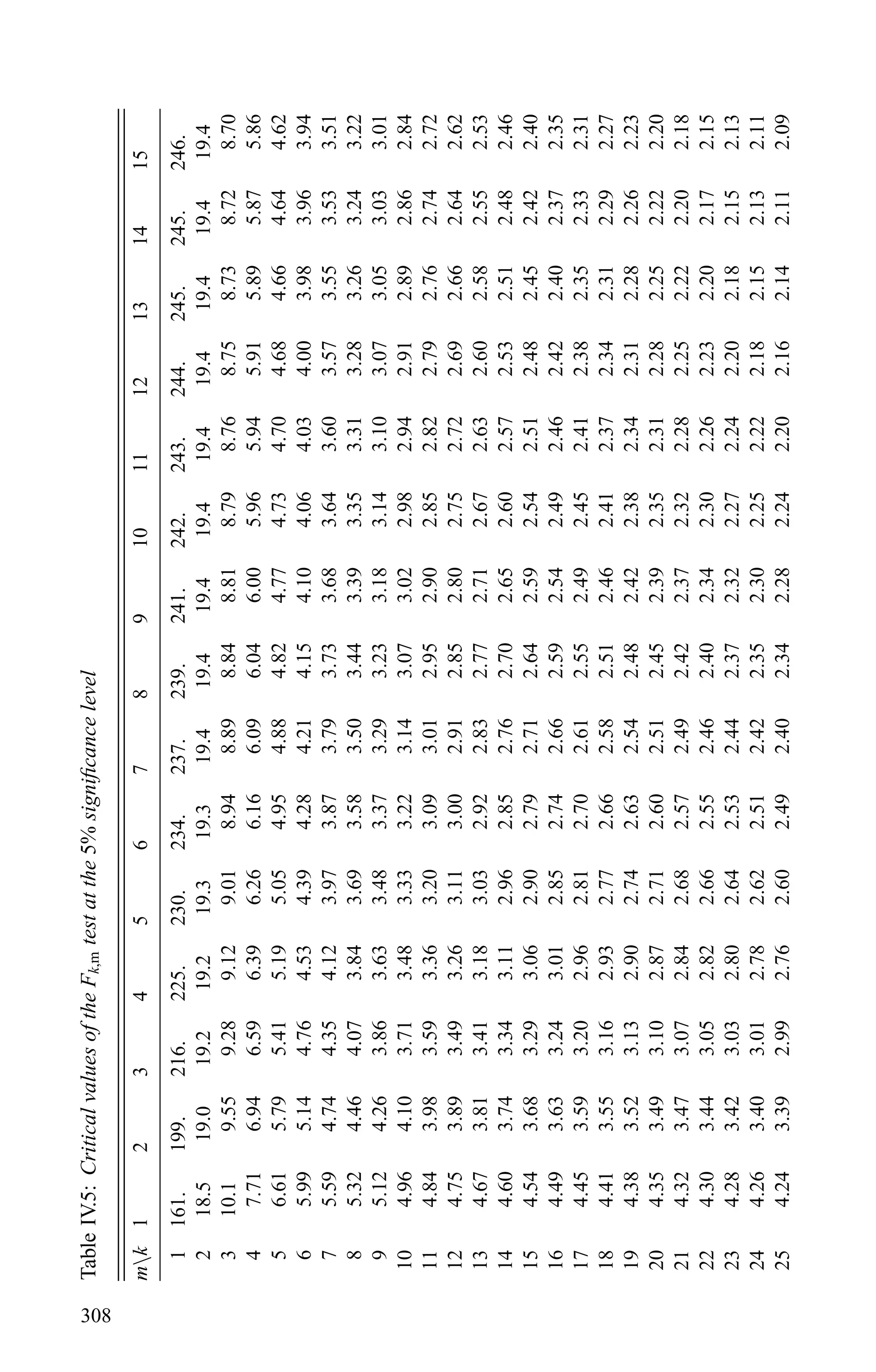TableIV.5:CriticalvaluesoftheFk,mtestatthe5%signiﬁcancelevel
mk123456789101112131415
1161.199.216.225.230.234.237.239.241.242.243.244.245.245.246.
218.519.019.219.219.319.319.419.419.419.419.419.419.419.419.4
310.19.559.289.129.018.948.898.848.818.798.768.758.738.728.70
47.716.946.596.396.266.166.096.046.005.965.945.915.895.875.86
56.615.795.415.195.054.954.884.824.774.734.704.684.664.644.62
65.995.144.764.534.394.284.214.154.104.064.034.003.983.963.94
75.594.744.354.123.973.873.793.733.683.643.603.573.553.533.51
85.324.464.073.843.693.583.503.443.393.353.313.283.263.243.22
95.124.263.863.633.483.373.293.233.183.143.103.073.053.033.01
104.964.103.713.483.333.223.143.073.022.982.942.912.892.862.84
114.843.983.593.363.203.093.012.952.902.852.822.792.762.742.72
124.753.893.493.263.113.002.912.852.802.752.722.692.662.642.62
134.673.813.413.183.032.922.832.772.712.672.632.602.582.552.53
144.603.743.343.112.962.852.762.702.652.602.572.532.512.482.46
154.543.683.293.062.902.792.712.642.592.542.512.482.452.422.40
164.493.633.243.012.852.742.662.592.542.492.462.422.402.372.35
174.453.593.202.962.812.702.612.552.492.452.412.382.352.332.31
184.413.553.162.932.772.662.582.512.462.412.372.342.312.292.27
194.383.523.132.902.742.632.542.482.422.382.342.312.282.262.23
204.353.493.102.872.712.602.512.452.392.352.312.282.252.222.20
214.323.473.072.842.682.572.492.422.372.322.282.252.222.202.18
224.303.443.052.822.662.552.462.402.342.302.262.232.202.172.15
234.283.423.032.802.642.532.442.372.322.272.242.202.182.152.13
244.263.403.012.782.622.512.422.352.302.252.222.182.152.132.11
254.243.392.992.762.602.492.402.342.282.242.202.162.142.112.09
308
 