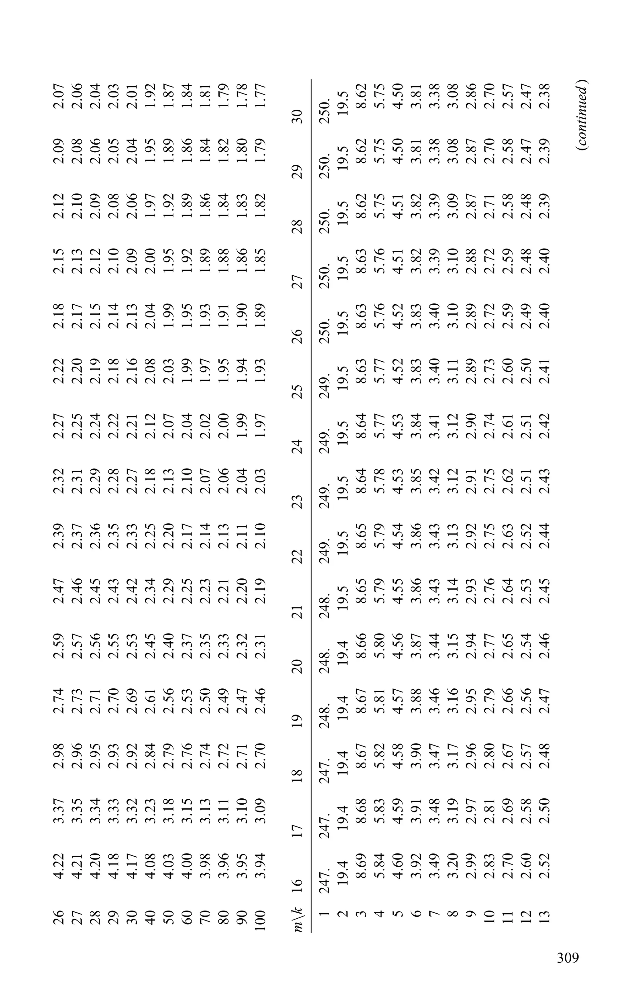 264.223.372.982.742.592.472.392.322.272.222.182.152.122.092.07
274.213.352.962.732.572.462.372.312.252.202.172.132.102.082.06
284.203.342.952.712.562.452.362.292.242.192.152.122.092.062.04
294.183.332.932.702.552.432.352.282.222.182.142.102.082.052.03
304.173.322.922.692.532.422.332.272.212.162.132.092.062.042.01
404.083.232.842.612.452.342.252.182.122.082.042.001.971.951.92
504.033.182.792.562.402.292.202.132.072.031.991.951.921.891.87
604.003.152.762.532.372.252.172.102.041.991.951.921.891.861.84
703.983.132.742.502.352.232.142.072.021.971.931.891.861.841.81
803.963.112.722.492.332.212.132.062.001.951.911.881.841.821.79
903.953.102.712.472.322.202.112.041.991.941.901.861.831.801.78
1003.943.092.702.462.312.192.102.031.971.931.891.851.821.791.77
mk161718192021222324252627282930
1247.247.247.248.248.248.249.249.249.249.250.250.250.250.250.
219.419.419.419.419.419.519.519.519.519.519.519.519.519.519.5
38.698.688.678.678.668.658.658.648.648.638.638.638.628.628.62
45.845.835.825.815.805.795.795.785.775.775.765.765.755.755.75
54.604.594.584.574.564.554.544.534.534.524.524.514.514.504.50
63.923.913.903.883.873.863.863.853.843.833.833.823.823.813.81
73.493.483.473.463.443.433.433.423.413.403.403.393.393.383.38
83.203.193.173.163.153.143.133.123.123.113.103.103.093.083.08
92.992.972.962.952.942.932.922.912.902.892.892.882.872.872.86
102.832.812.802.792.772.762.752.752.742.732.722.722.712.702.70
112.702.692.672.662.652.642.632.622.612.602.592.592.582.582.57
122.602.582.572.562.542.532.522.512.512.502.492.482.482.472.47
132.522.502.482.472.462.452.442.432.422.412.402.402.392.392.38
(continued)
309
 