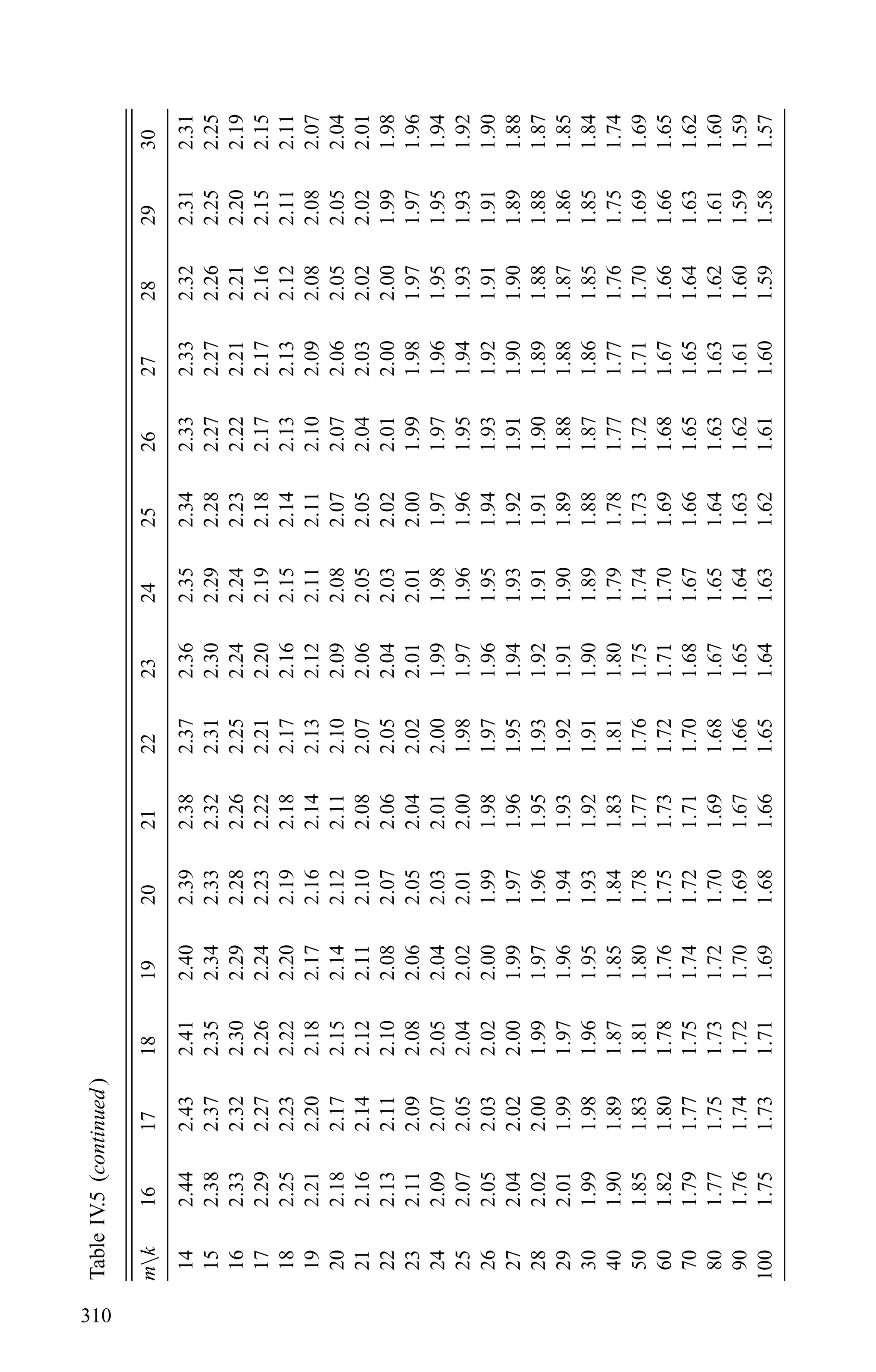 TableIV.5(continued)
mk161718192021222324252627282930
142.442.432.412.402.392.382.372.362.352.342.332.332.322.312.31
152.382.372.352.342.332.322.312.302.292.282.272.272.262.252.25
162.332.322.302.292.282.262.252.242.242.232.222.212.212.202.19
172.292.272.262.242.232.222.212.202.192.182.172.172.162.152.15
182.252.232.222.202.192.182.172.162.152.142.132.132.122.112.11
192.212.202.182.172.162.142.132.122.112.112.102.092.082.082.07
202.182.172.152.142.122.112.102.092.082.072.072.062.052.052.04
212.162.142.122.112.102.082.072.062.052.052.042.032.022.022.01
222.132.112.102.082.072.062.052.042.032.022.012.002.001.991.98
232.112.092.082.062.052.042.022.012.012.001.991.981.971.971.96
242.092.072.052.042.032.012.001.991.981.971.971.961.951.951.94
252.072.052.042.022.012.001.981.971.961.961.951.941.931.931.92
262.052.032.022.001.991.981.971.961.951.941.931.921.911.911.90
272.042.022.001.991.971.961.951.941.931.921.911.901.901.891.88
282.022.001.991.971.961.951.931.921.911.911.901.891.881.881.87
292.011.991.971.961.941.931.921.911.901.891.881.881.871.861.85
301.991.981.961.951.931.921.911.901.891.881.871.861.851.851.84
401.901.891.871.851.841.831.811.801.791.781.771.771.761.751.74
501.851.831.811.801.781.771.761.751.741.731.721.711.701.691.69
601.821.801.781.761.751.731.721.711.701.691.681.671.661.661.65
701.791.771.751.741.721.711.701.681.671.661.651.651.641.631.62
801.771.751.731.721.701.691.681.671.651.641.631.631.621.611.60
901.761.741.721.701.691.671.661.651.641.631.621.611.601.591.59
1001.751.731.711.691.681.661.651.641.631.621.611.601.591.581.57
310
 