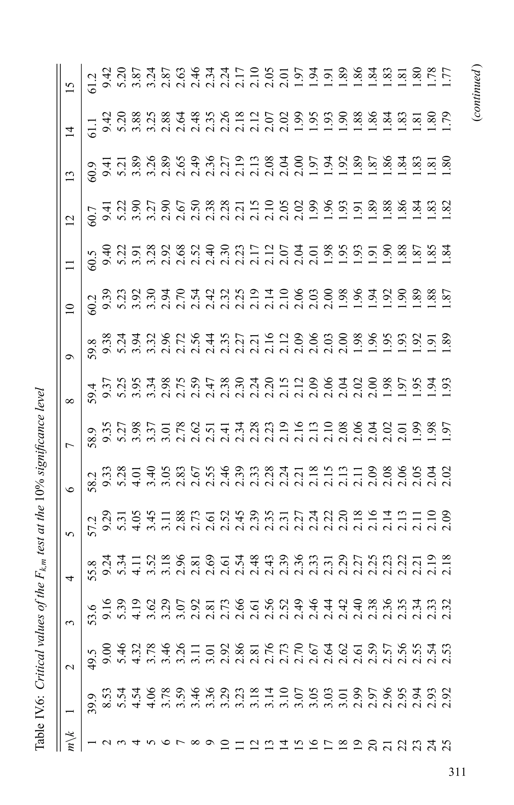 TableIV.6:CriticalvaluesoftheFk,mtestatthe10%signiﬁcancelevel
mk123456789101112131415
139.949.553.655.857.258.258.959.459.860.260.560.760.961.161.2
28.539.009.169.249.299.339.359.379.389.399.409.419.419.429.42
35.545.465.395.345.315.285.275.255.245.235.225.225.215.205.20
44.544.324.194.114.054.013.983.953.943.923.913.903.893.883.87
54.063.783.623.523.453.403.373.343.323.303.283.273.263.253.24
63.783.463.293.183.113.053.012.982.962.942.922.902.892.882.87
73.593.263.072.962.882.832.782.752.722.702.682.672.652.642.63
83.463.112.922.812.732.672.622.592.562.542.522.502.492.482.46
93.363.012.812.692.612.552.512.472.442.422.402.382.362.352.34
103.292.922.732.612.522.462.412.382.352.322.302.282.272.262.24
113.232.862.662.542.452.392.342.302.272.252.232.212.192.182.17
123.182.812.612.482.392.332.282.242.212.192.172.152.132.122.10
133.142.762.562.432.352.282.232.202.162.142.122.102.082.072.05
143.102.732.522.392.312.242.192.152.122.102.072.052.042.022.01
153.072.702.492.362.272.212.162.122.092.062.042.022.001.991.97
163.052.672.462.332.242.182.132.092.062.032.011.991.971.951.94
173.032.642.442.312.222.152.102.062.032.001.981.961.941.931.91
183.012.622.422.292.202.132.082.042.001.981.951.931.921.901.89
192.992.612.402.272.182.112.062.021.981.961.931.911.891.881.86
202.972.592.382.252.162.092.042.001.961.941.911.891.871.861.84
212.962.572.362.232.142.082.021.981.951.921.901.881.861.841.83
222.952.562.352.222.132.062.011.971.931.901.881.861.841.831.81
232.942.552.342.212.112.051.991.951.921.891.871.841.831.811.80
242.932.542.332.192.102.041.981.941.911.881.851.831.811.801.78
252.922.532.322.182.092.021.971.931.891.871.841.821.801.791.77
(continued)
311
 