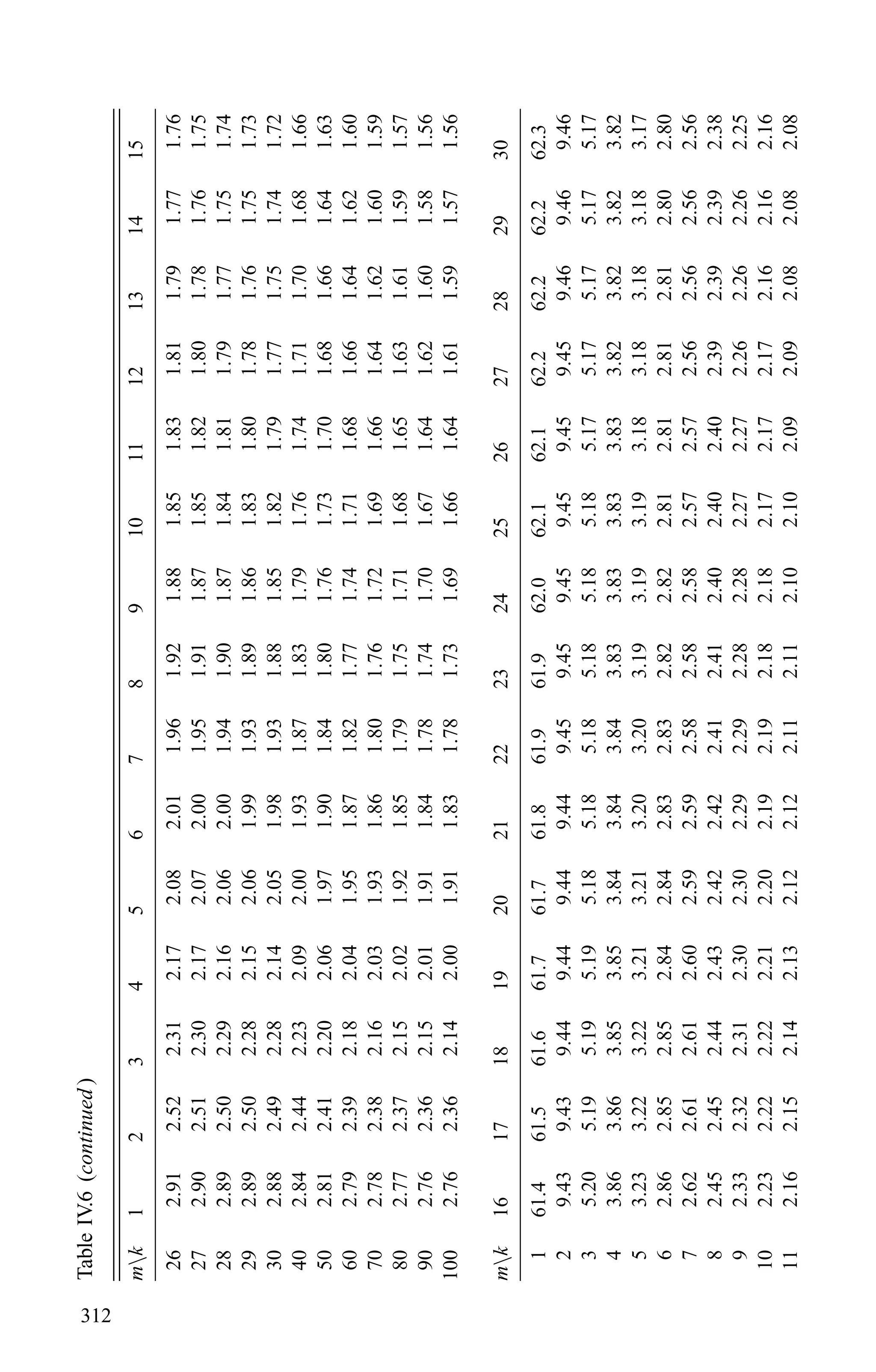 TableIV.6(continued)
mk123456789101112131415
262.912.522.312.172.082.011.961.921.881.851.831.811.791.771.76
272.902.512.302.172.072.001.951.911.871.851.821.801.781.761.75
282.892.502.292.162.062.001.941.901.871.841.811.791.771.751.74
292.892.502.282.152.061.991.931.891.861.831.801.781.761.751.73
302.882.492.282.142.051.981.931.881.851.821.791.771.751.741.72
402.842.442.232.092.001.931.871.831.791.761.741.711.701.681.66
502.812.412.202.061.971.901.841.801.761.731.701.681.661.641.63
602.792.392.182.041.951.871.821.771.741.711.681.661.641.621.60
702.782.382.162.031.931.861.801.761.721.691.661.641.621.601.59
802.772.372.152.021.921.851.791.751.711.681.651.631.611.591.57
902.762.362.152.011.911.841.781.741.701.671.641.621.601.581.56
1002.762.362.142.001.911.831.781.731.691.661.641.611.591.571.56
mk161718192021222324252627282930
161.461.561.661.761.761.861.961.962.062.162.162.262.262.262.3
29.439.439.449.449.449.449.459.459.459.459.459.459.469.469.46
35.205.195.195.195.185.185.185.185.185.185.175.175.175.175.17
43.863.863.853.853.843.843.843.833.833.833.833.823.823.823.82
53.233.223.223.213.213.203.203.193.193.193.183.183.183.183.17
62.862.852.852.842.842.832.832.822.822.812.812.812.812.802.80
72.622.612.612.602.592.592.582.582.582.572.572.562.562.562.56
82.452.452.442.432.422.422.412.412.402.402.402.392.392.392.38
92.332.322.312.302.302.292.292.282.282.272.272.262.262.262.25
102.232.222.222.212.202.192.192.182.182.172.172.172.162.162.16
112.162.152.142.132.122.122.112.112.102.102.092.092.082.082.08
312
 