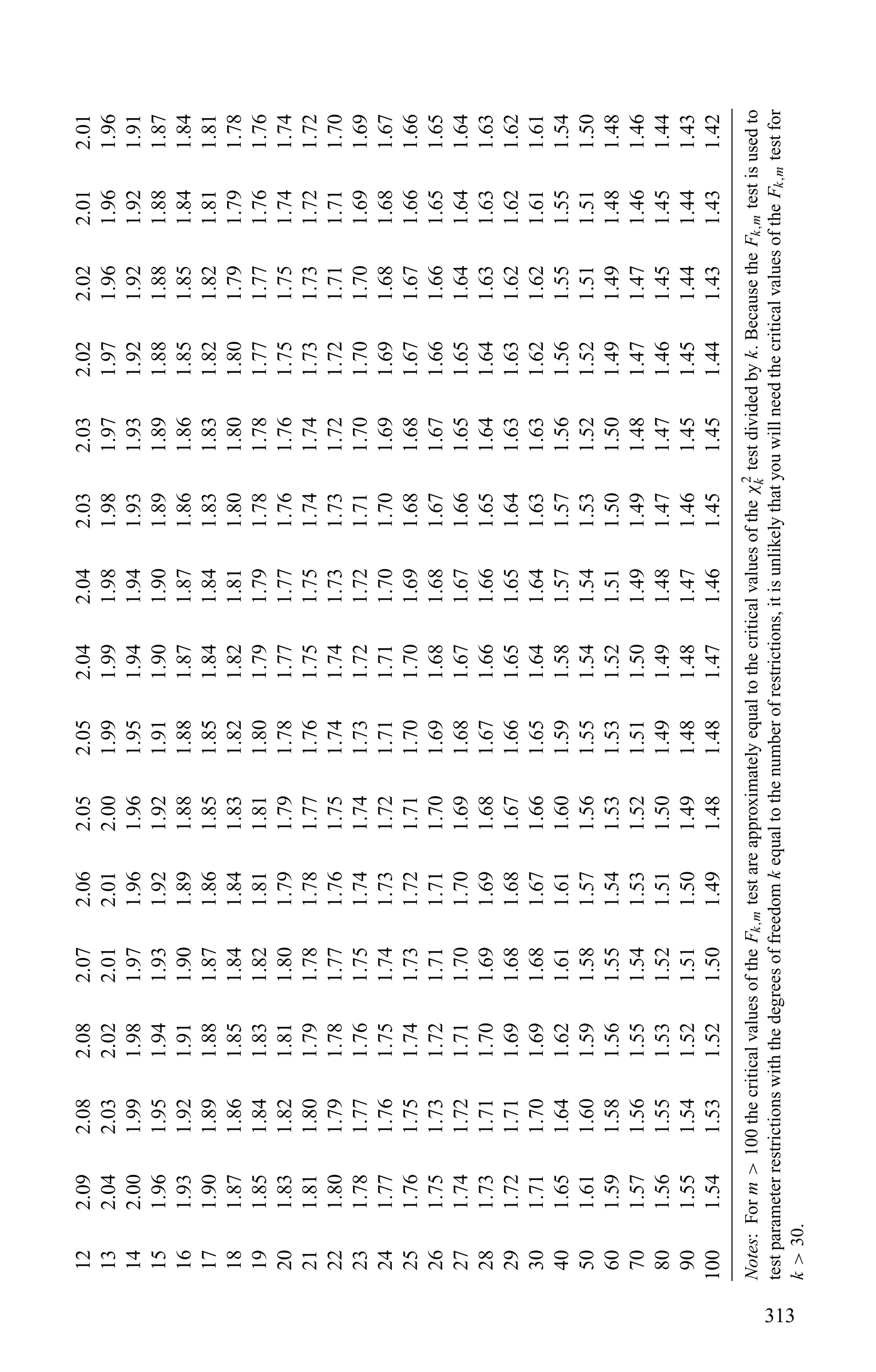 122.092.082.082.072.062.052.052.042.042.032.032.022.022.012.01
132.042.032.022.012.012.001.991.991.981.981.971.971.961.961.96
142.001.991.981.971.961.961.951.941.941.931.931.921.921.921.91
151.961.951.941.931.921.921.911.901.901.891.891.881.881.881.87
161.931.921.911.901.891.881.881.871.871.861.861.851.851.841.84
171.901.891.881.871.861.851.851.841.841.831.831.821.821.811.81
181.871.861.851.841.841.831.821.821.811.801.801.801.791.791.78
191.851.841.831.821.811.811.801.791.791.781.781.771.771.761.76
201.831.821.811.801.791.791.781.771.771.761.761.751.751.741.74
211.811.801.791.781.781.771.761.751.751.741.741.731.731.721.72
221.801.791.781.771.761.751.741.741.731.731.721.721.711.711.70
231.781.771.761.751.741.741.731.721.721.711.701.701.701.691.69
241.771.761.751.741.731.721.711.711.701.701.691.691.681.681.67
251.761.751.741.731.721.711.701.701.691.681.681.671.671.661.66
261.751.731.721.711.711.701.691.681.681.671.671.661.661.651.65
271.741.721.711.701.701.691.681.671.671.661.651.651.641.641.64
281.731.711.701.691.691.681.671.661.661.651.641.641.631.631.63
291.721.711.691.681.681.671.661.651.651.641.631.631.621.621.62
301.711.701.691.681.671.661.651.641.641.631.631.621.621.611.61
401.651.641.621.611.611.601.591.581.571.571.561.561.551.551.54
501.611.601.591.581.571.561.551.541.541.531.521.521.511.511.50
601.591.581.561.551.541.531.531.521.511.501.501.491.491.481.48
701.571.561.551.541.531.521.511.501.491.491.481.471.471.461.46
801.561.551.531.521.511.501.491.491.481.471.471.461.451.451.44
901.551.541.521.511.501.491.481.481.471.461.451.451.441.441.43
1001.541.531.521.501.491.481.481.471.461.451.451.441.431.431.42
Notes:Form>100thecriticalvaluesoftheFk,mtestareapproximatelyequaltothecriticalvaluesoftheχ2
ktestdividedbyk.BecausetheFk,mtestisusedto
testparameterrestrictionswiththedegreesoffreedomkequaltothenumberofrestrictions,itisunlikelythatyouwillneedthecriticalvaluesoftheFk,mtestfor
k>30.
313
 