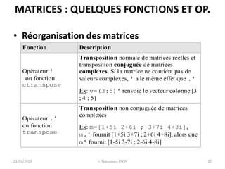 MATRICES : QUELQUES FONCTIONS ET OP.
• Réorganisation des matrices
21/03/2013 J. Tagoudjeu, ENSP 32
Fonction Description
Opérateur '
ou fonction
ctranspose
Transposition normale de matrices réelles et
transposition conjuguée de matrices
complexes. Si la matrice ne contient pas de
valeurs complexes, ' a le même effet que .'
Ex: v=(3:5)' renvoie le vecteur colonne [3
; 4 ; 5]
Opérateur .'
ou fonction
transpose
Transposition non conjuguée de matrices
complexes
Ex: m=[1+5i 2+6i ; 3+7i 4+8i],
m.' fournit [1+5i 3+7i ; 2+6i 4+8i], alors que
m' fournit [1-5i 3-7i ; 2-6i 4-8i]
 