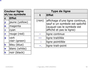 Couleur ligne
et/ou symbole
c Effet
y jaune (yellow)
m magenta
c cyan
r rouge (red)
g vert
clair (green)
b bleu (blue)
w blanc (white)
k noir (black)
21/03/2013 J. Tagoudjeu, ENSP, 2010/2011 58
Type de ligne
t Effet
(rien) affichage d'une ligne continue,
sauf si un symbole est spécifié
(auquel cas le symbole est
affiché et pas la ligne)
- ligne continue
-- ligne traitillée
: ligne pointillée
-. ligne trait-point
 