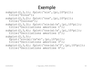 Exemple
subplot(2,3,1); fplot(‘sin’,[pi,10*pi]);
title(‘Sinus’);
subplot(2,3,2); fplot(‘cos’,[pi,10*pi]);
title(‘Cosinus’);
subplot(2,3,3); fplot(‘sin(x)/x’,[pi,10*pi]);
title(‘Oscillations amorties 1’);
subplot(2,3,4); fplot(‘cos(x)/x’,[pi,10*pi]);
title(‘Oscillations amorties 2’);
subplot(2,3,5);
fplot(‘sin(x)/(x*x)’,[pi,10*pi]);
title(‘Oscillations amorties 3’);
subplot(2,3,6); fplot(‘cos(x)/x^3’,[pi,10*pi]);
title(‘Oscillations amorties 4’);
21/03/2013 J. Tagoudjeu, ENSP, 2010/2011 63
 