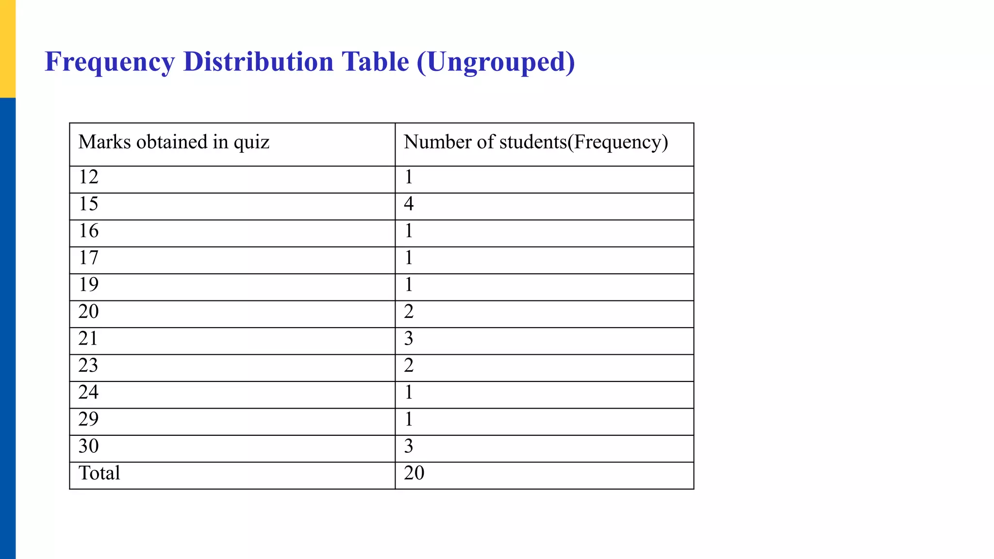 Marks obtained in quiz Number of students(Frequency)
12 1
15 4
16 1
17 1
19 1
20 2
21 3
23 2
24 1
29 1
30 3
Total 20
Frequency Distribution Table (Ungrouped)
 
