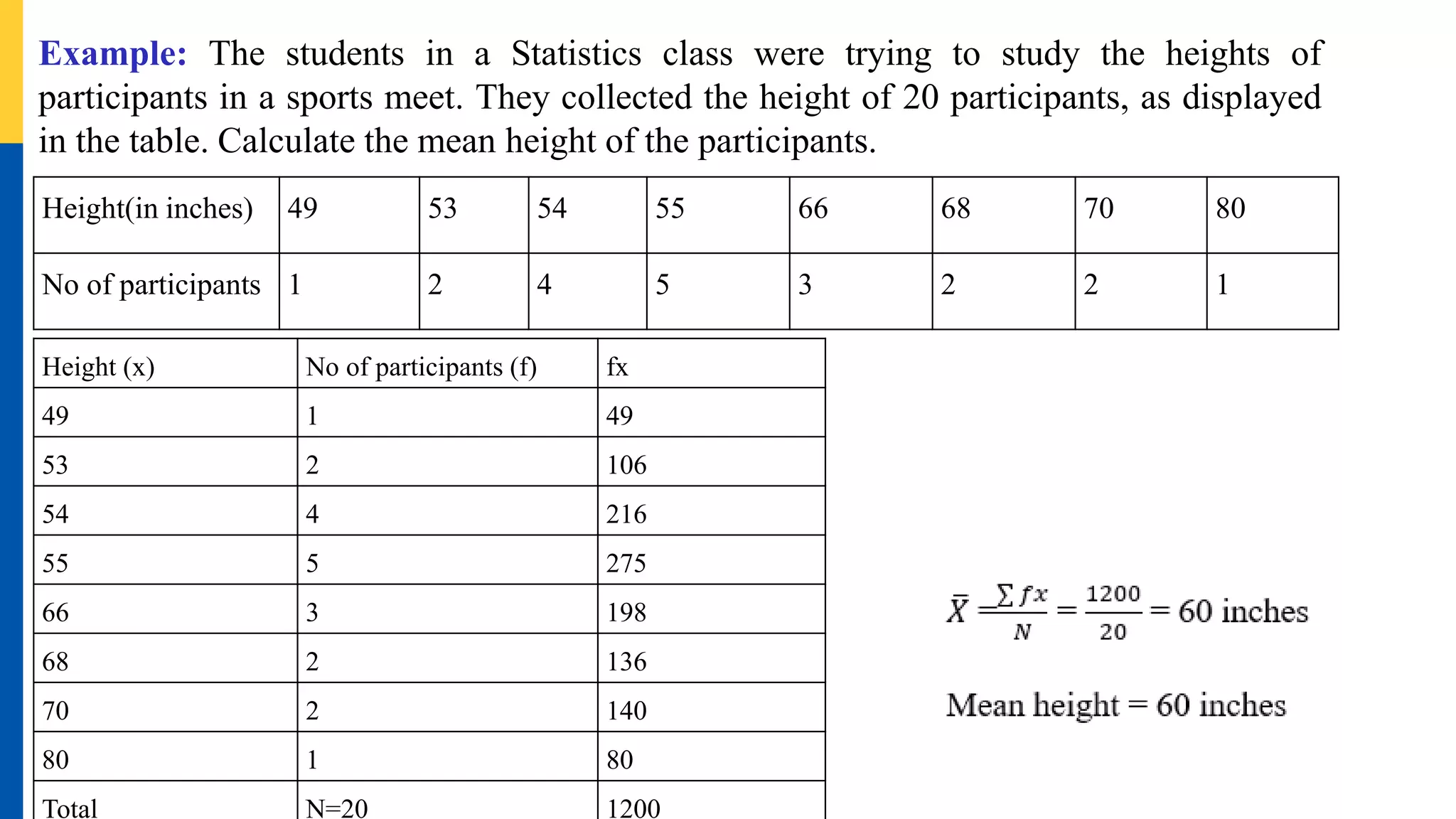 Example: The students in a Statistics class were trying to study the heights of
participants in a sports meet. They collected the height of 20 participants, as displayed
in the table. Calculate the mean height of the participants.
Height(in inches) 49 53 54 55 66 68 70 80
No of participants 1 2 4 5 3 2 2 1
Height (x) No of participants (f) fx
49 1 49
53 2 106
54 4 216
55 5 275
66 3 198
68 2 136
70 2 140
80 1 80
Total N=20 1200
 