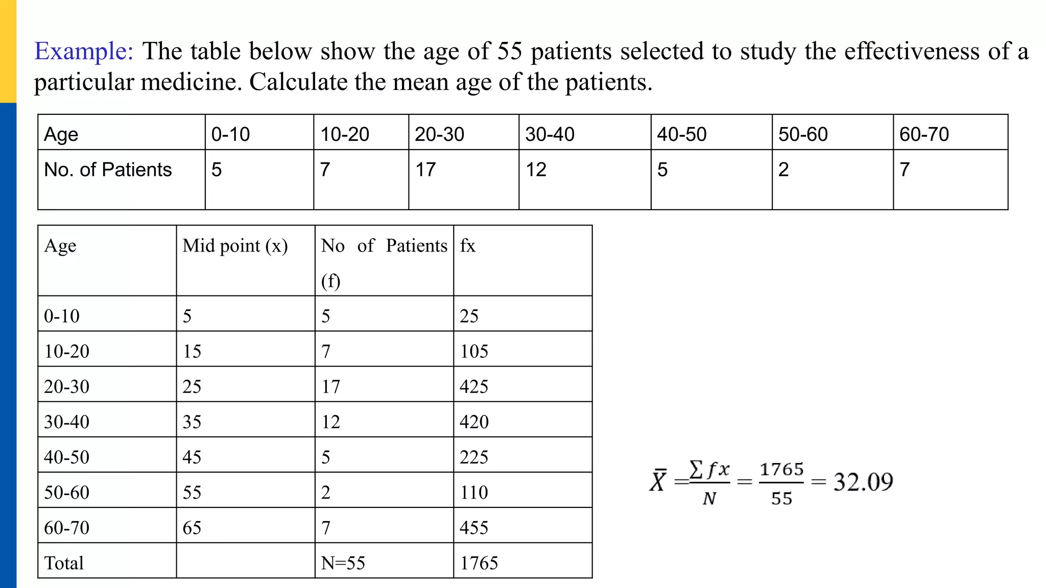 Example: The table below show the age of 55 patients selected to study the effectiveness of a
particular medicine. Calculate the mean age of the patients.
Age 0-10 10-20 20-30 30-40 40-50 50-60 60-70
No. of Patients 5 7 17 12 5 2 7
Age Mid point (x) No of Patients
(f)
fx
0-10 5 5 25
10-20 15 7 105
20-30 25 17 425
30-40 35 12 420
40-50 45 5 225
50-60 55 2 110
60-70 65 7 455
Total N=55 1765
 