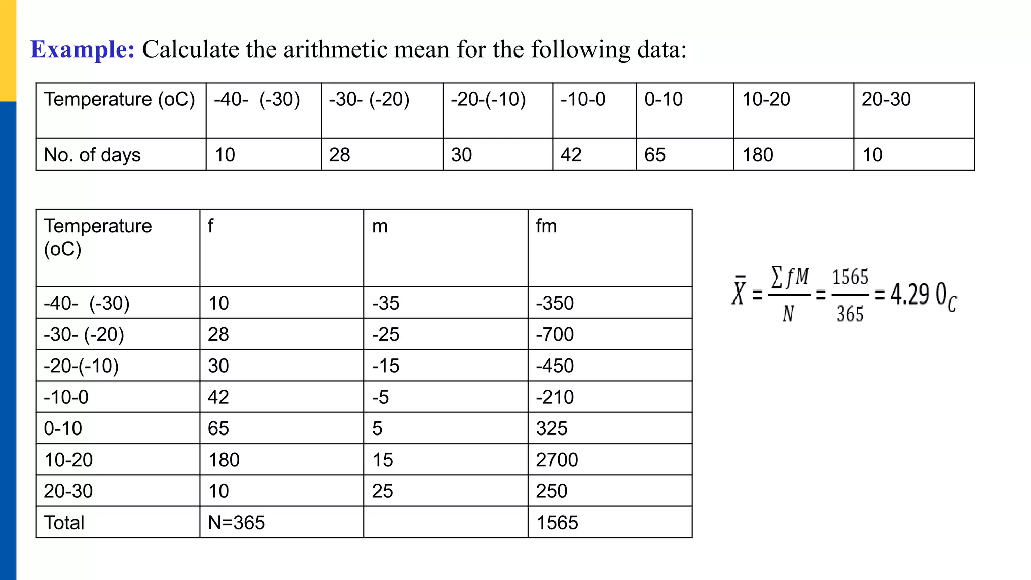 Example: Calculate the arithmetic mean for the following data:
Temperature (oC) -40- (-30) -30- (-20) -20-(-10) -10-0 0-10 10-20 20-30
No. of days 10 28 30 42 65 180 10
Temperature
(oC)
f m fm
-40- (-30) 10 -35 -350
-30- (-20) 28 -25 -700
-20-(-10) 30 -15 -450
-10-0 42 -5 -210
0-10 65 5 325
10-20 180 15 2700
20-30 10 25 250
Total N=365 1565
 