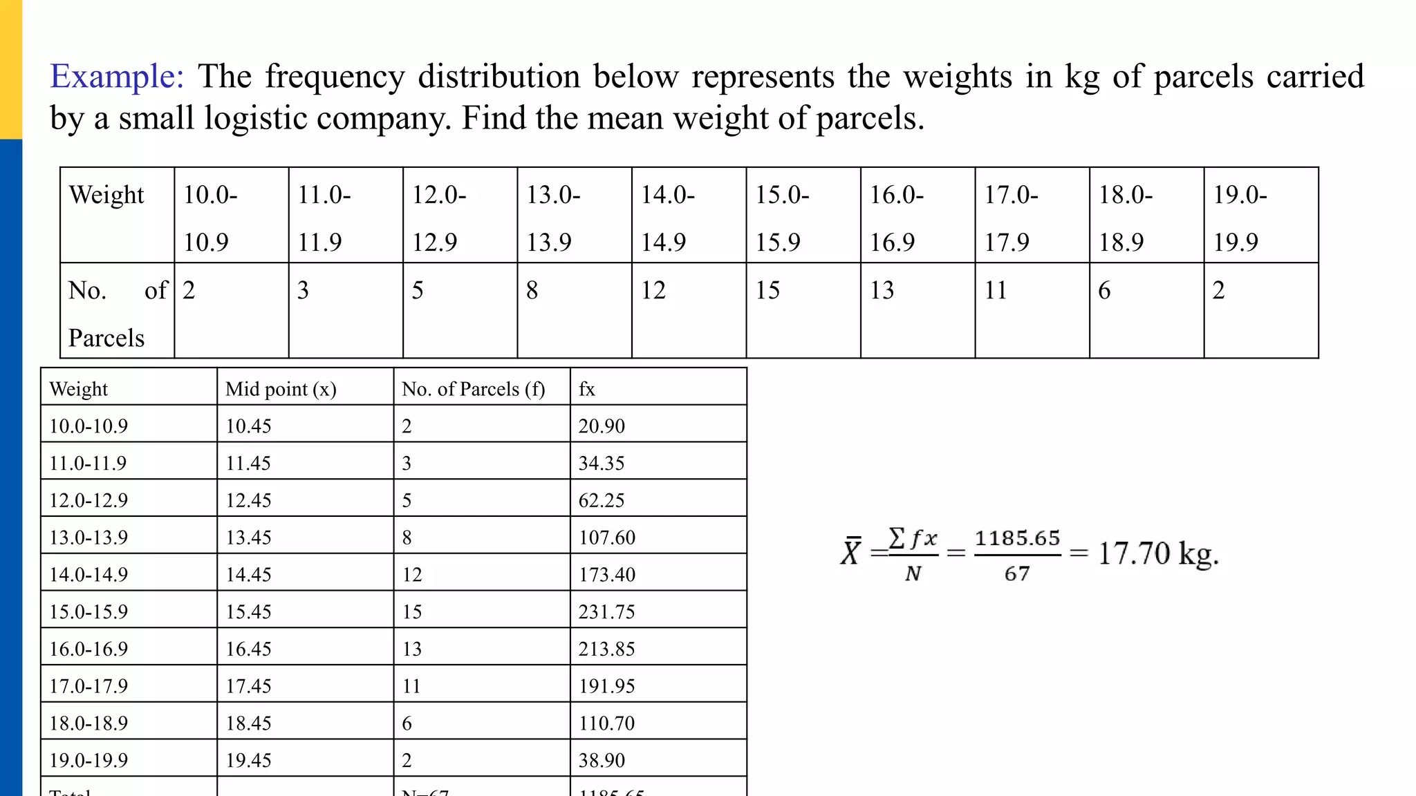 Example: The frequency distribution below represents the weights in kg of parcels carried
by a small logistic company. Find the mean weight of parcels.
Weight 10.0-
10.9
11.0-
11.9
12.0-
12.9
13.0-
13.9
14.0-
14.9
15.0-
15.9
16.0-
16.9
17.0-
17.9
18.0-
18.9
19.0-
19.9
No. of
Parcels
2 3 5 8 12 15 13 11 6 2
Weight Mid point (x) No. of Parcels (f) fx
10.0-10.9 10.45 2 20.90
11.0-11.9 11.45 3 34.35
12.0-12.9 12.45 5 62.25
13.0-13.9 13.45 8 107.60
14.0-14.9 14.45 12 173.40
15.0-15.9 15.45 15 231.75
16.0-16.9 16.45 13 213.85
17.0-17.9 17.45 11 191.95
18.0-18.9 18.45 6 110.70
19.0-19.9 19.45 2 38.90
 