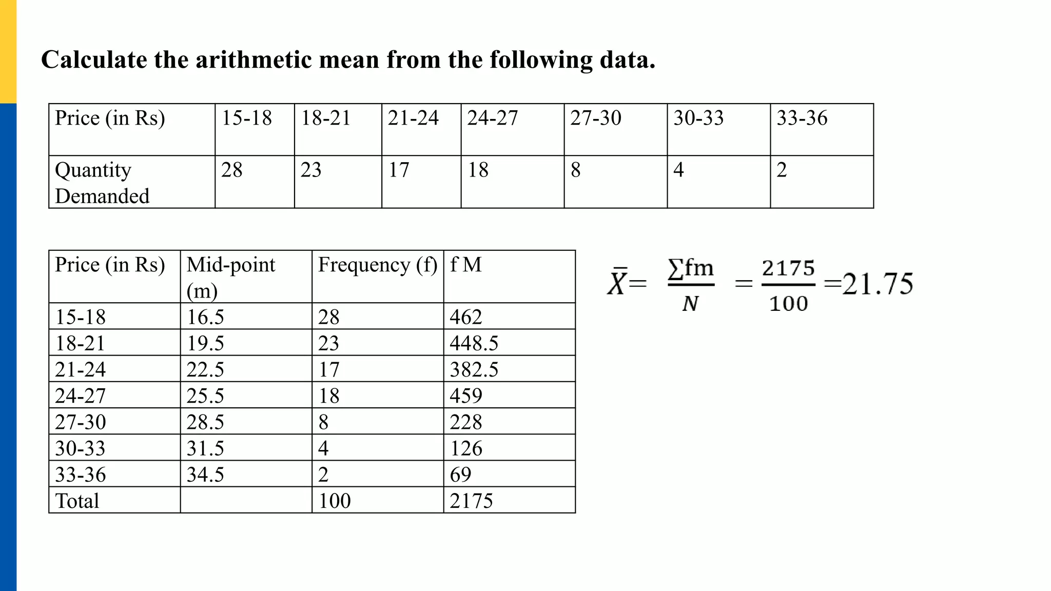 Calculate the arithmetic mean from the following data.
Price (in Rs) 15-18 18-21 21-24 24-27 27-30 30-33 33-36
Quantity
Demanded
28 23 17 18 8 4 2
Price (in Rs) Mid-point
(m)
Frequency (f) f M
15-18 16.5 28 462
18-21 19.5 23 448.5
21-24 22.5 17 382.5
24-27 25.5 18 459
27-30 28.5 8 228
30-33 31.5 4 126
33-36 34.5 2 69
Total 100 2175
 