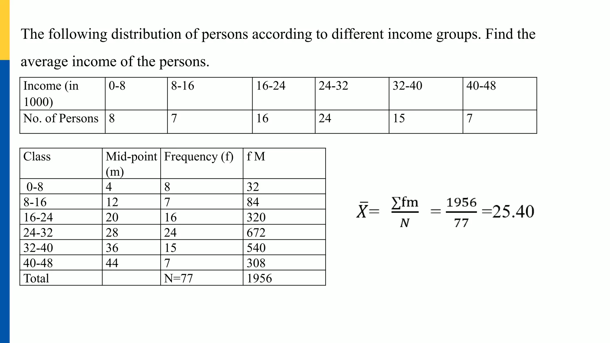 The following distribution of persons according to different income groups. Find the
average income of the persons.
Income (in
1000)
0-8 8-16 16-24 24-32 32-40 40-48
No. of Persons 8 7 16 24 15 7
Class Mid-point
(m)
Frequency (f) f M
0-8 4 8 32
8-16 12 7 84
16-24 20 16 320
24-32 28 24 672
32-40 36 15 540
40-48 44 7 308
Total N=77 1956
 