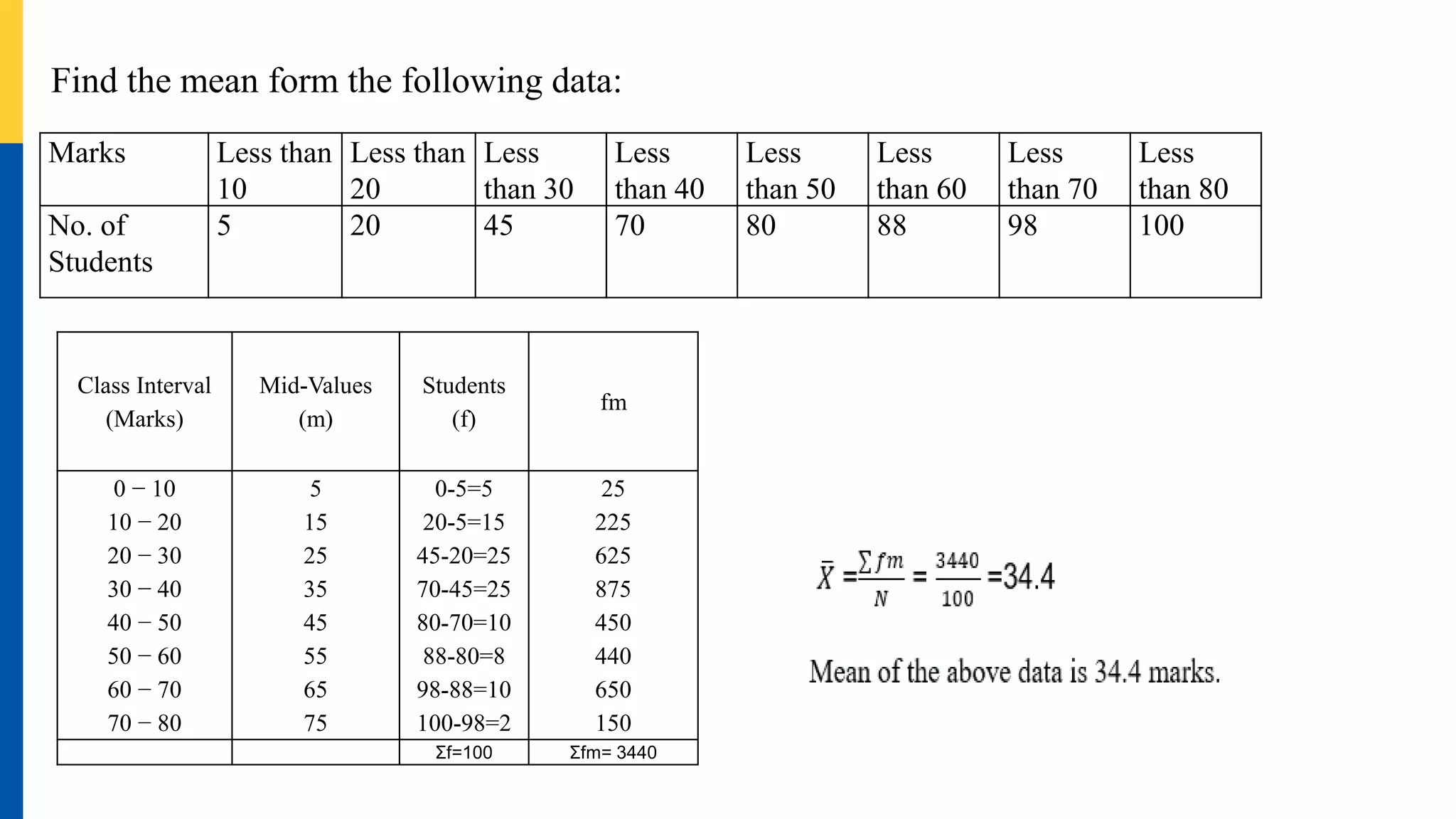 Find the mean form the following data:
Marks Less than
10
Less than
20
Less
than 30
Less
than 40
Less
than 50
Less
than 60
Less
than 70
Less
than 80
No. of
Students
5 20 45 70 80 88 98 100
Class Interval
(Marks)
Mid-Values
(m)
Students
(f)
fm
0 − 10
10 − 20
20 − 30
30 − 40
40 − 50
50 − 60
60 − 70
70 − 80
5
15
25
35
45
55
65
75
0-5=5
20-5=15
45-20=25
70-45=25
80-70=10
88-80=8
98-88=10
100-98=2
25
225
625
875
450
440
650
150
Σf=100 Σfm= 3440
 