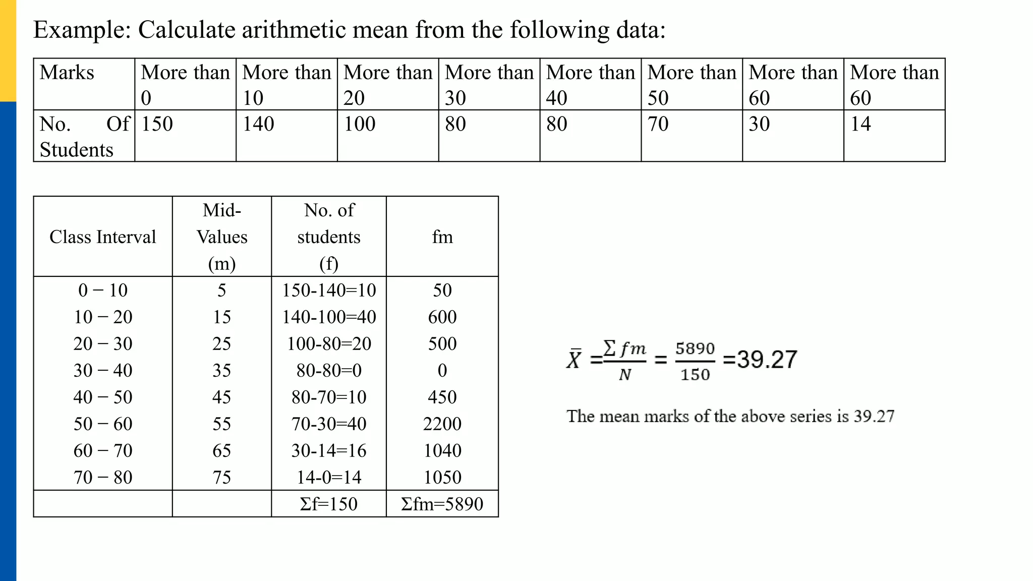 Example: Calculate arithmetic mean from the following data:
Marks More than
0
More than
10
More than
20
More than
30
More than
40
More than
50
More than
60
More than
60
No. Of
Students
150 140 100 80 80 70 30 14
Class Interval
Mid-
Values
(m)
No. of
students
(f)
fm
0 − 10
10 − 20
20 − 30
30 − 40
40 − 50
50 − 60
60 − 70
70 − 80
5
15
25
35
45
55
65
75
150-140=10
140-100=40
100-80=20
80-80=0
80-70=10
70-30=40
30-14=16
14-0=14
50
600
500
0
450
2200
1040
1050
Σf=150 Σfm=5890
 