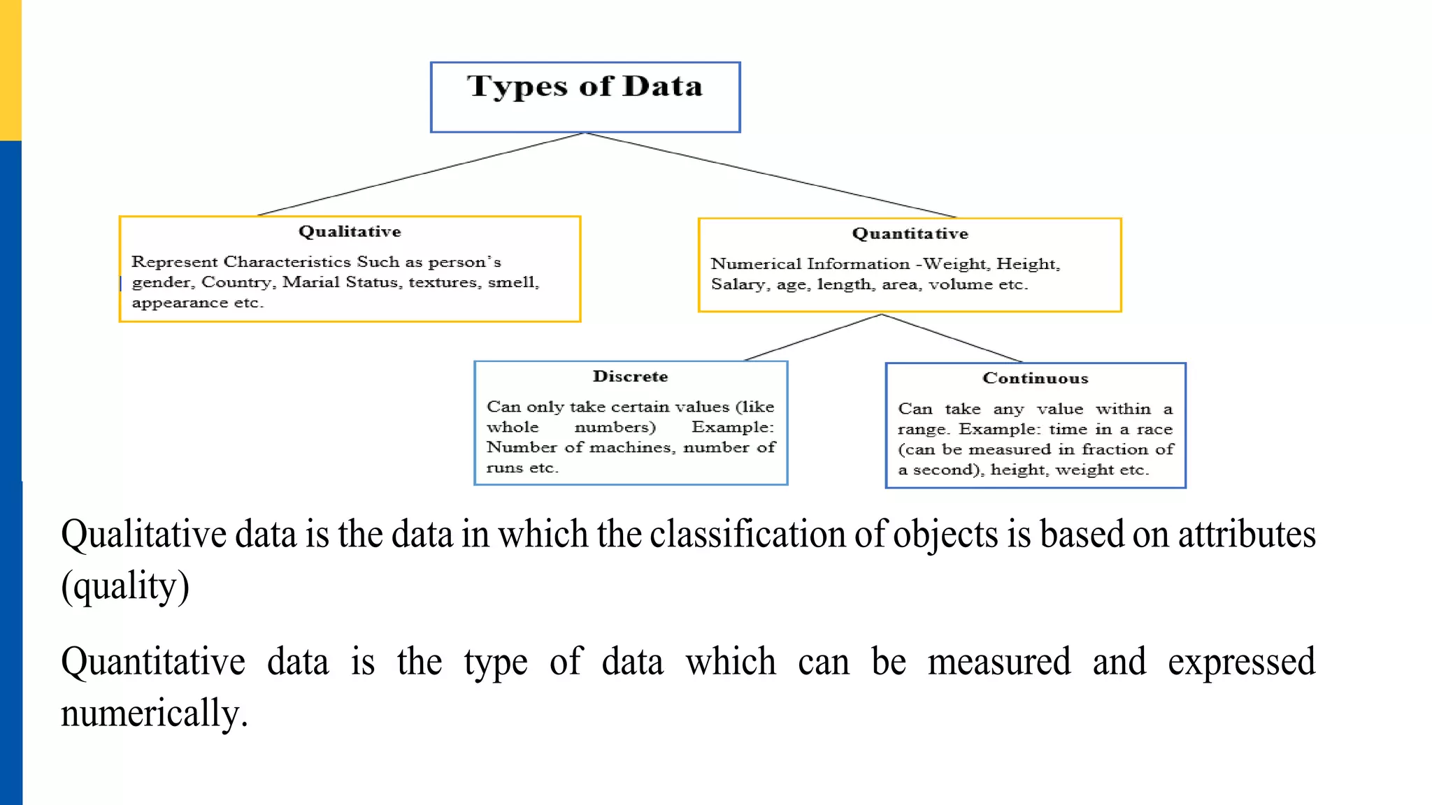 Qualitative data is the data in which the classification of objects is based on attributes
(quality)
Quantitative data is the type of data which can be measured and expressed
numerically.
 