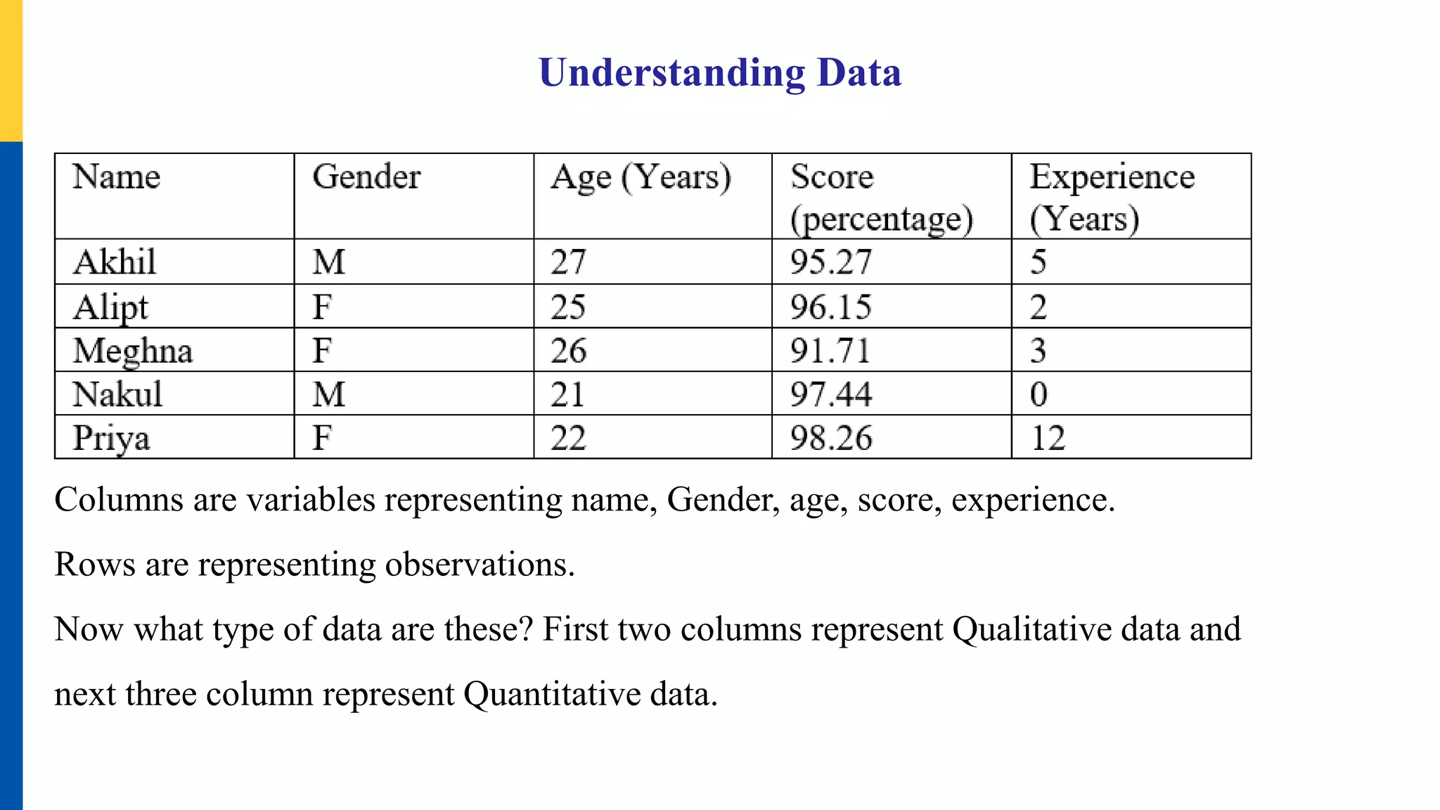 Understanding Data
Columns are variables representing name, Gender, age, score, experience.
Rows are representing observations.
Now what type of data are these? First two columns represent Qualitative data and
next three column represent Quantitative data.
 