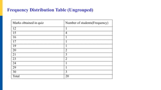 Marks obtained in quiz Number of students(Frequency)
12 1
15 4
16 1
17 1
19 1
20 2
21 3
23 2
24 1
29 1
30 3
Total 20
Frequency Distribution Table (Ungrouped)
 