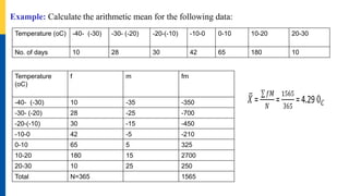 Example: Calculate the arithmetic mean for the following data:
Temperature (oC) -40- (-30) -30- (-20) -20-(-10) -10-0 0-10 10-20 20-30
No. of days 10 28 30 42 65 180 10
Temperature
(oC)
f m fm
-40- (-30) 10 -35 -350
-30- (-20) 28 -25 -700
-20-(-10) 30 -15 -450
-10-0 42 -5 -210
0-10 65 5 325
10-20 180 15 2700
20-30 10 25 250
Total N=365 1565
 