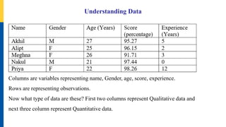 Understanding Data
Columns are variables representing name, Gender, age, score, experience.
Rows are representing observations.
Now what type of data are these? First two columns represent Qualitative data and
next three column represent Quantitative data.
 