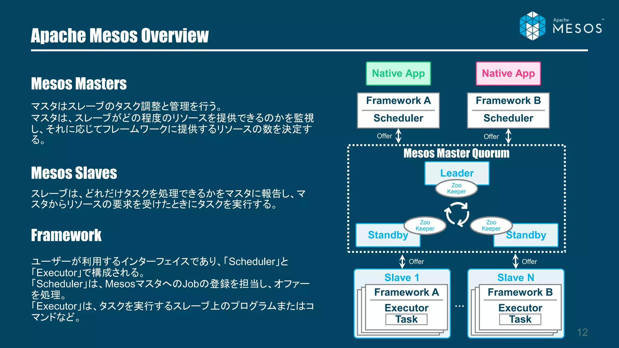 Slave 1
Apache Mesos Overview
12
マスタはスレーブのタスク調整と管理を行う。
マスタは、スレーブがどの程度のリソースを提供できるのかを監視
し、それに応じてフレームワークに提供するリソースの数を決定す
る。
Mesos Masters
Mesos Slaves
Framework
Mesos Master Quorum
Framework A
Scheduler
Framework B
Scheduler
Leader
Standby Standby
Zoo
Keeper
Zoo
Keeper
Zoo
Keeper
…
Offer Offer
OfferOffer
Native App Native App
Framework AFramework AFramework A
Executor
Task
Slave N
Framework AFramework AFramework B
Executor
Task
スレーブは、どれだけタスクを処理できるかをマスタに報告し、マ
スタからリソースの要求を受けたときにタスクを実行する。
ユーザーが利用するインターフェイスであり、「Scheduler」と
「Executor」で構成される。
「Scheduler」は、MesosマスタへのJobの登録を担当し、オファー
を処理。
「Executor」は、タスクを実行するスレーブ上のプログラムまたはコ
マンドなど。
 