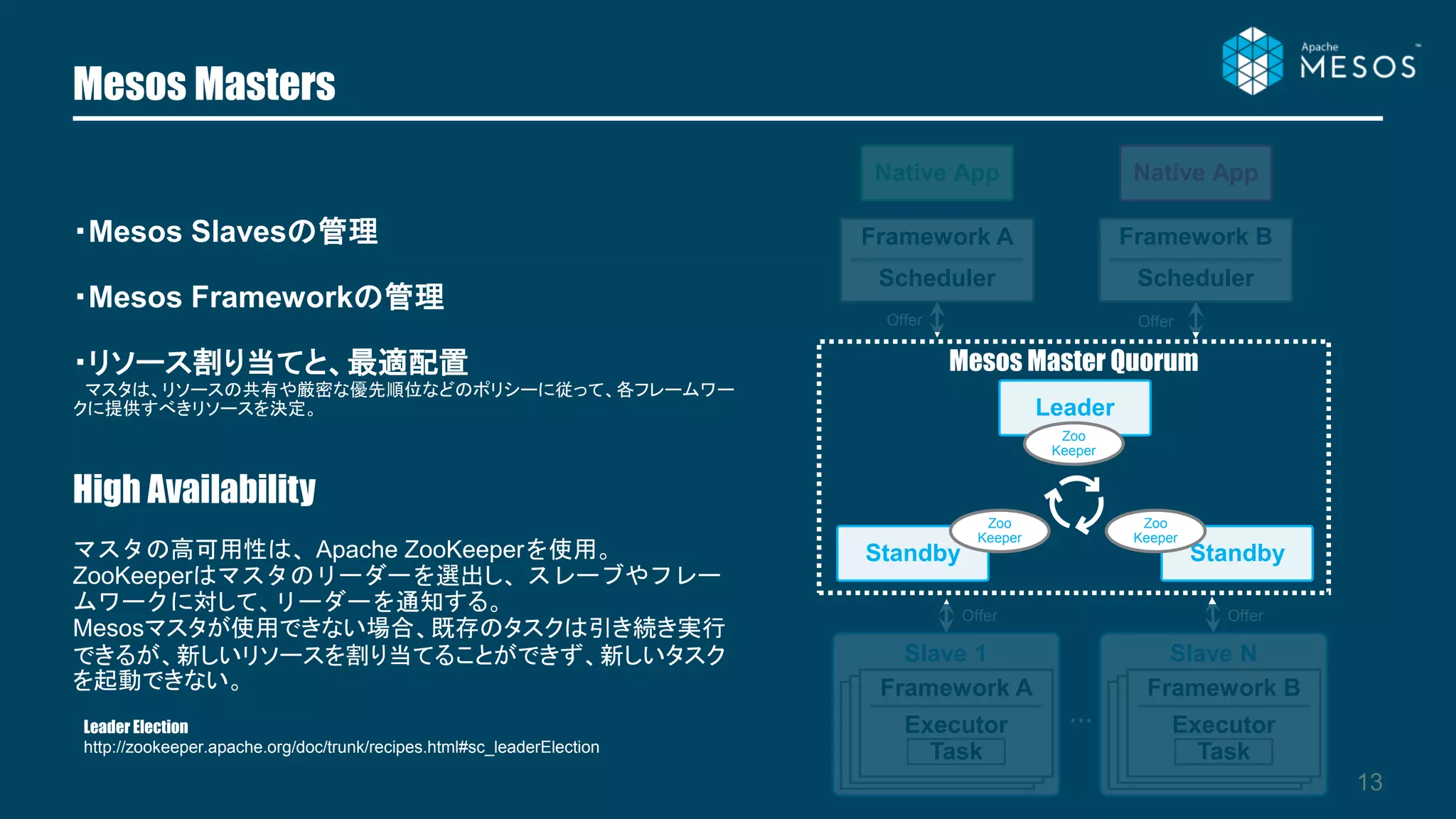 Mesos Masters
13
・Mesos Slavesの管理
・Mesos Frameworkの管理
・リソース割り当てと、最適配置
マスタは、リソースの共有や厳密な優先順位などのポリシーに従って、各フレームワー
クに提供すべきリソースを決定。
High Availability
マスタの高可用性は、Apache ZooKeeperを使用。
ZooKeeperはマスタのリーダーを選出し、スレーブやフレー
ムワークに対して、リーダーを通知する。
Mesosマスタが使用できない場合、既存のタスクは引き続き実行
できるが、新しいリソースを割り当てることができず、新しいタスク
を起動できない。
Slave 1
Mesos Master Quorum
Framework A
Scheduler
Framework B
Scheduler
Leader
Standby Standby
Zoo
Keeper
Zoo
Keeper
Zoo
Keeper
…
Offer Offer
OfferOffer
Native App Native App
Framework AFramework AFramework A
Executor
Task
Slave N
Framework AFramework AFramework B
Executor
Task
Leader Election
http://zookeeper.apache.org/doc/trunk/recipes.html#sc_leaderElection
 