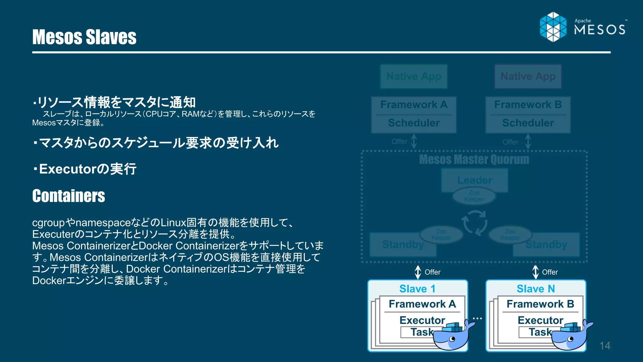 Mesos Slaves
14
・リソース情報をマスタに通知
スレーブは、ローカルリソース（CPUコア、RAMなど）を管理し、これらのリソースを
Mesosマスタに登録。
・マスタからのスケジュール要求の受け入れ
・Executorの実行
Containers
cgroupやnamespaceなどのLinux固有の機能を使用して、
Executerのコンテナ化とリソース分離を提供。
Mesos ContainerizerとDocker Containerizerをサポートしていま
す。Mesos ContainerizerはネイティブのOS機能を直接使用して
コンテナ間を分離し、Docker Containerizerはコンテナ管理を
Dockerエンジンに委譲します。
Slave 1
Mesos Master Quorum
Framework A
Scheduler
Framework B
Scheduler
Leader
Standby Standby
Zoo
Keeper
Zoo
Keeper
Zoo
Keeper
…
Offer Offer
OfferOffer
Native App Native App
Framework AFramework AFramework A
Executor
Task
Slave N
Framework AFramework AFramework B
Executor
Task
 