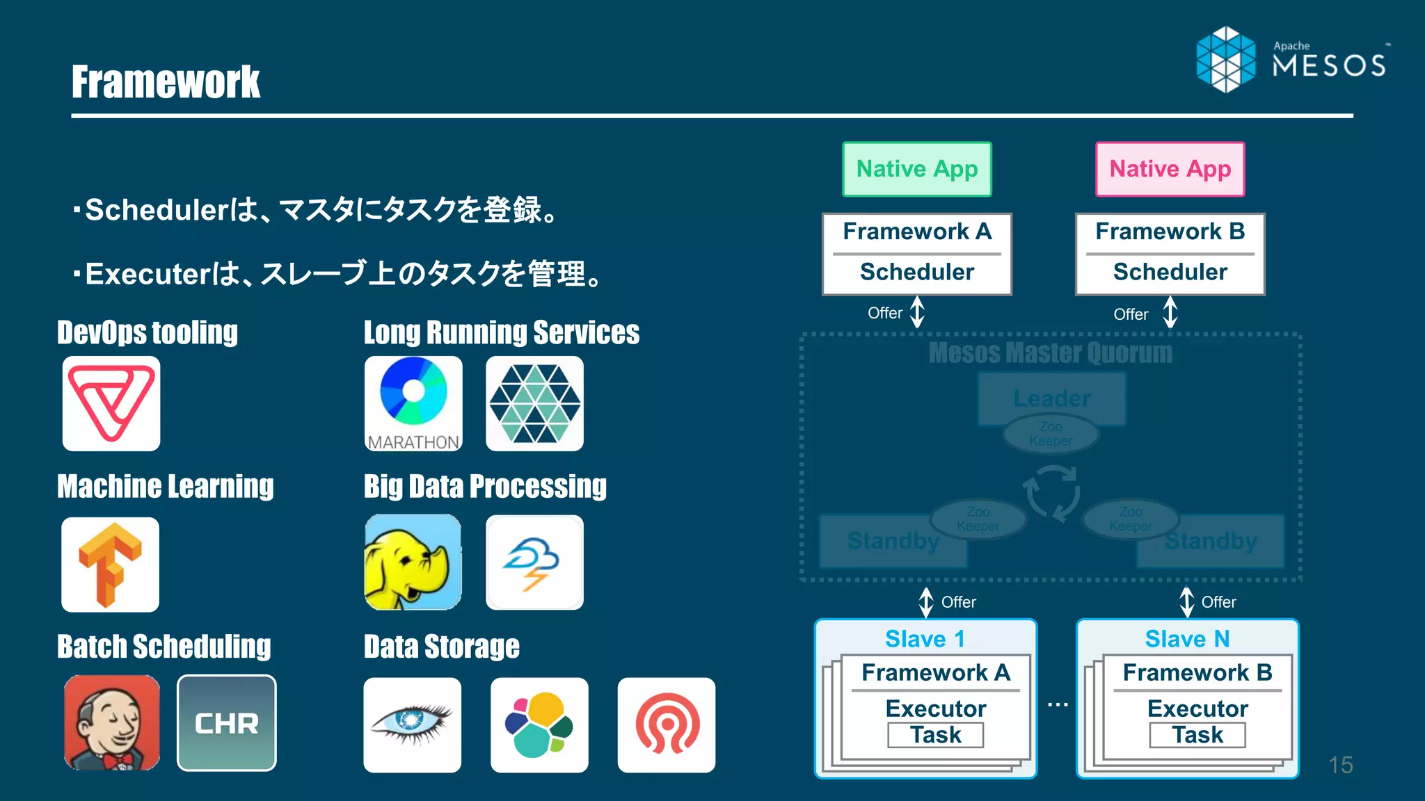 Framework
15
Slave 1
Mesos Master Quorum
Framework A
Scheduler
Framework B
Scheduler
Leader
Standby Standby
Zoo
Keeper
Zoo
Keeper
Zoo
Keeper
…
Offer Offer
OfferOffer
Native App Native App
Framework AFramework AFramework A
Executor
Task
Slave N
Framework AFramework AFramework B
Executor
Task
・Schedulerは、マスタにタスクを登録。
・Executerは、スレーブ上のタスクを管理。
Batch Scheduling Data Storage
Machine Learning Big Data Processing
DevOps tooling Long Running Services
 
