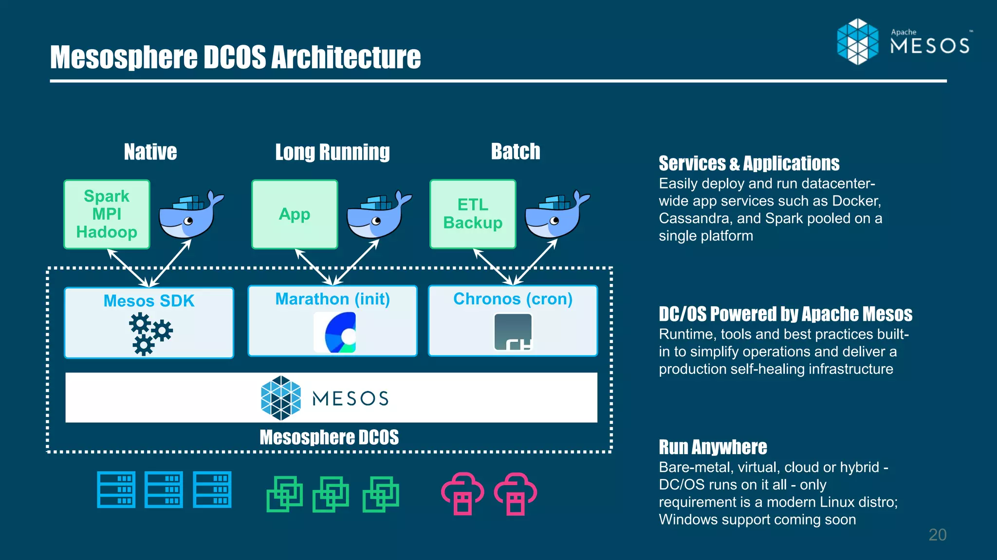 Mesosphere DCOS Architecture
20
Spark
MPI
Hadoop
Mesos SDK Marathon (init) Chronos (cron)
App
Long RunningNative Batch
ETL
Backup
Mesosphere DCOS
Services & Applications
Easily deploy and run datacenter-
wide app services such as Docker,
Cassandra, and Spark pooled on a
single platform
DC/OS Powered by Apache Mesos
Runtime, tools and best practices built-
in to simplify operations and deliver a
production self-healing infrastructure
Run Anywhere
Bare-metal, virtual, cloud or hybrid -
DC/OS runs on it all - only
requirement is a modern Linux distro;
Windows support coming soon
 