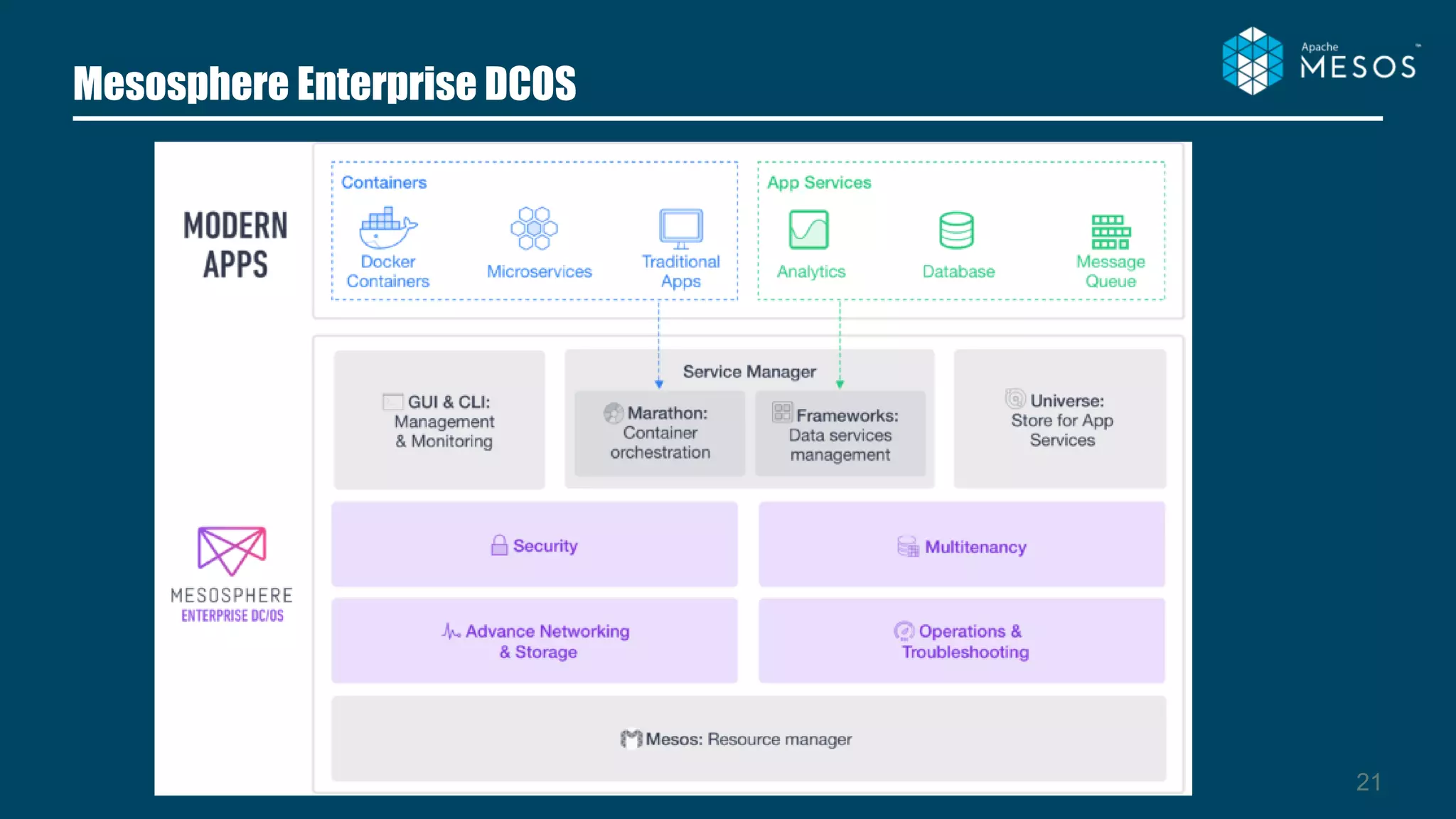 21
Mesosphere Enterprise DCOS
 