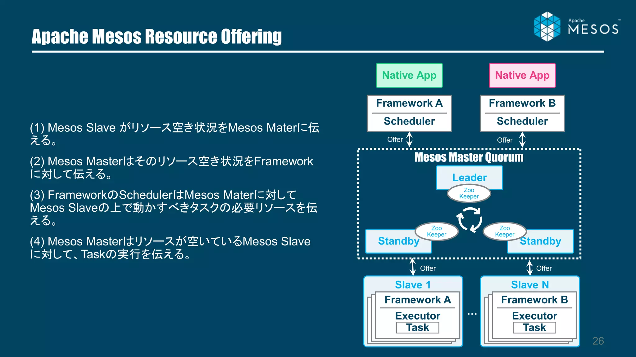 Slave 1
Apache Mesos Resource Offering
26
Mesos Master Quorum
Framework A
Scheduler
Framework B
Scheduler
Leader
Standby Standby
Zoo
Keeper
Zoo
Keeper
Zoo
Keeper
…
Offer Offer
OfferOffer
Native App Native App
Framework AFramework AFramework A
Executor
Task
Slave N
Framework AFramework AFramework B
Executor
Task
(1) Mesos Slave がリソース空き状況をMesos Materに伝
える。
(2) Mesos Masterはそのリソース空き状況をFramework
に対して伝える。
(3) FrameworkのSchedulerはMesos Materに対して
Mesos Slaveの上で動かすべきタスクの必要リソースを伝
える。
(4) Mesos Masterはリソースが空いているMesos Slave
に対して、Taskの実行を伝える。
 