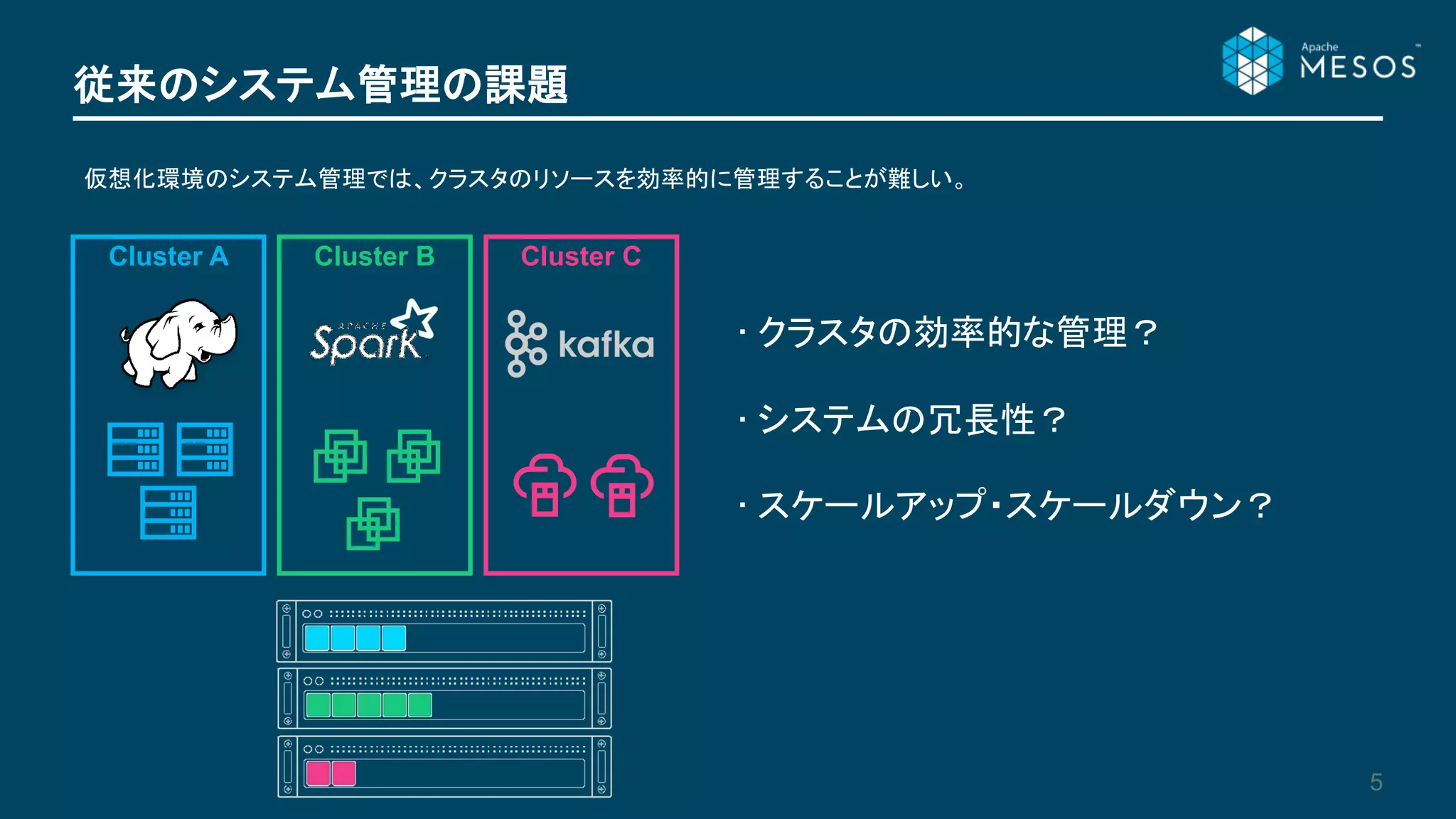 従来のシステム管理の課題
5
Cluster A Cluster B Cluster C
仮想化環境のシステム管理では、クラスタのリソースを効率的に管理することが難しい。
• クラスタの効率的な管理？
• システムの冗長性？
• スケールアップ・スケールダウン？
 