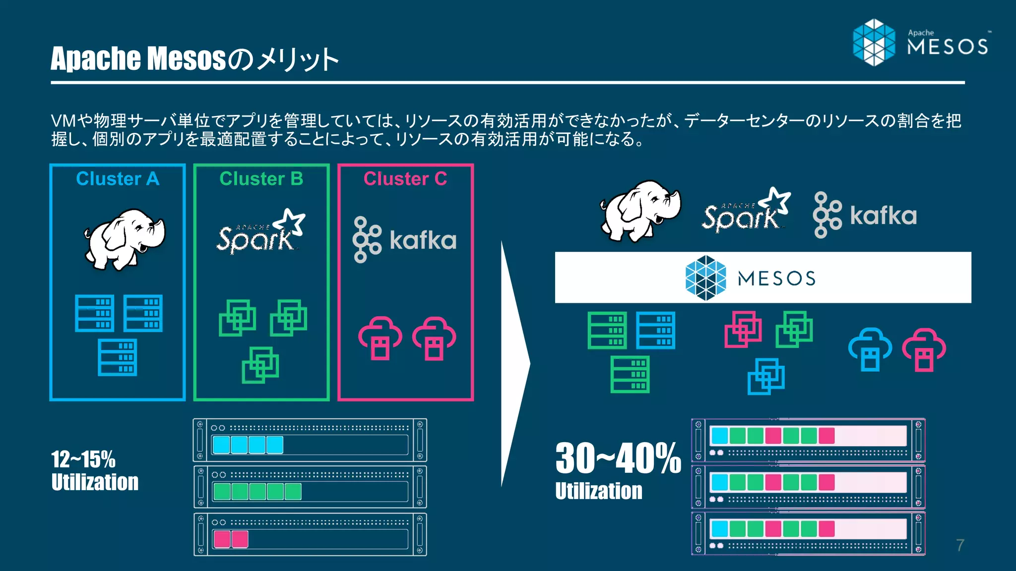 Apache Mesosのメリット
7
Cluster A Cluster B Cluster C
VMや物理サーバ単位でアプリを管理していては、リソースの有効活用ができなかったが、データーセンターのリソースの割合を把
握し、個別のアプリを最適配置することによって、リソースの有効活用が可能になる。
12~15%
Utilization
30~40%
Utilization
 