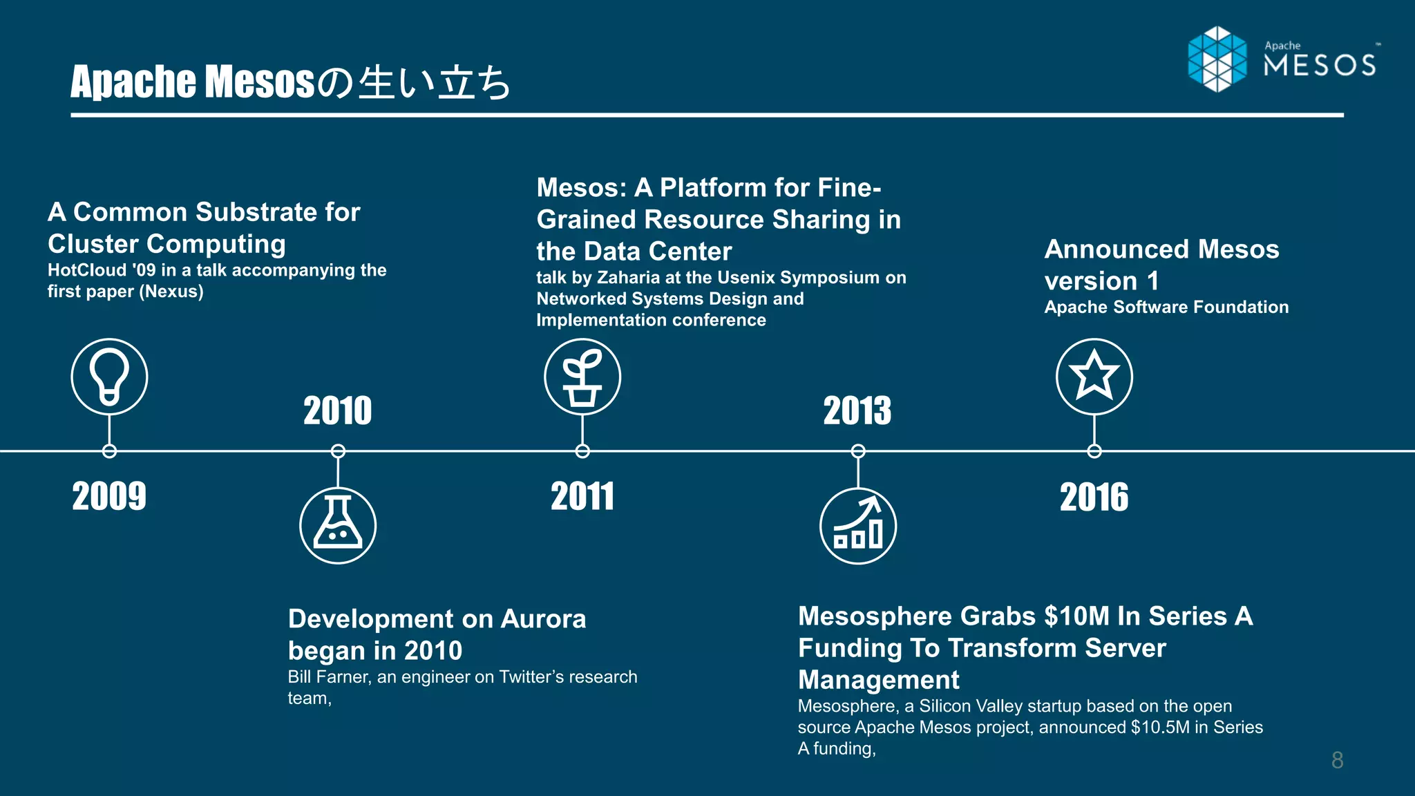 Apache Mesosの生い立ち
8
2009
A Common Substrate for
Cluster Computing
HotCloud '09 in a talk accompanying the
first paper (Nexus)
Announced Mesos
version 1
Apache Software Foundation
2010
2011
2013
Development on Aurora
began in 2010
Bill Farner, an engineer on Twitter’s research
team,
2016
Mesos: A Platform for Fine-
Grained Resource Sharing in
the Data Center
talk by Zaharia at the Usenix Symposium on
Networked Systems Design and
Implementation conference
Mesosphere Grabs $10M In Series A
Funding To Transform Server
Management
Mesosphere, a Silicon Valley startup based on the open
source Apache Mesos project, announced $10.5M in Series
A funding,
 