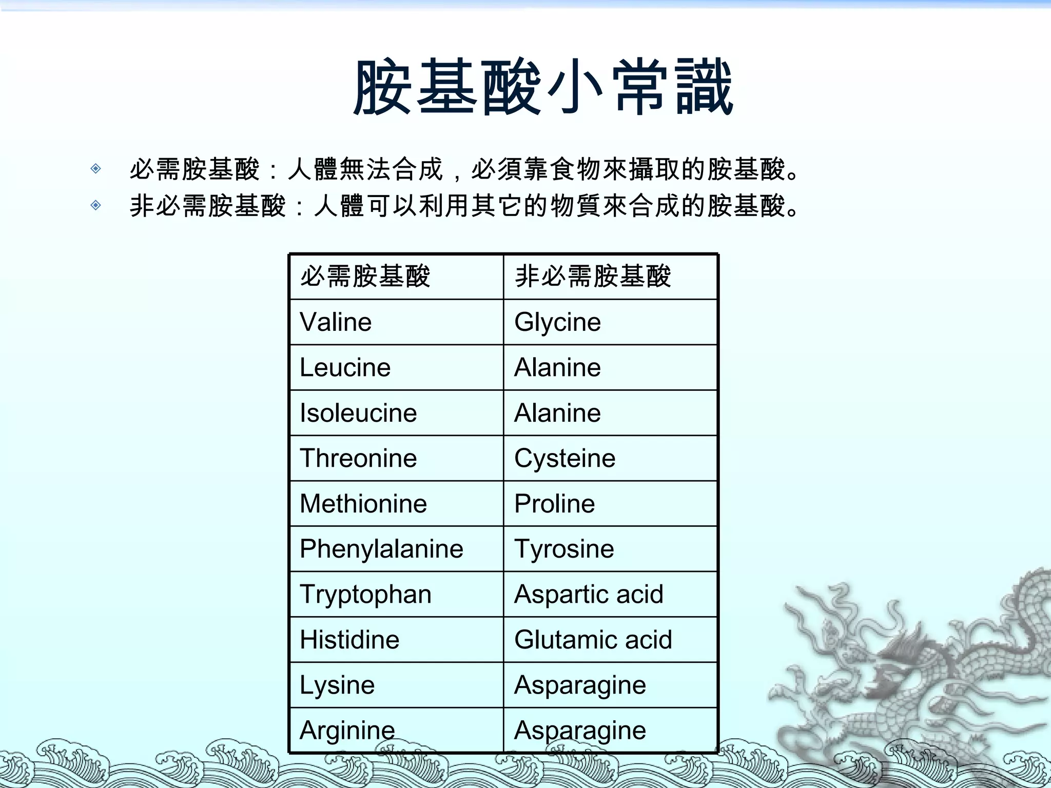 胺基酸小常識 必需胺基酸：人體無法合成，必須靠食物來攝取的胺基酸。  非必需胺基酸：人體可以利用其它的物質來合成的胺基酸。 Asparagine Arginine  Asparagine Lysine Glutamic acid Histidine Aspartic acid  Tryptophan Tyrosine Phenylalanine Proline Methionine Cysteine  Threonine Alanine  Isoleucine Alanine  Leucine Glycine  Valine  非必需胺基酸 必需胺基酸 