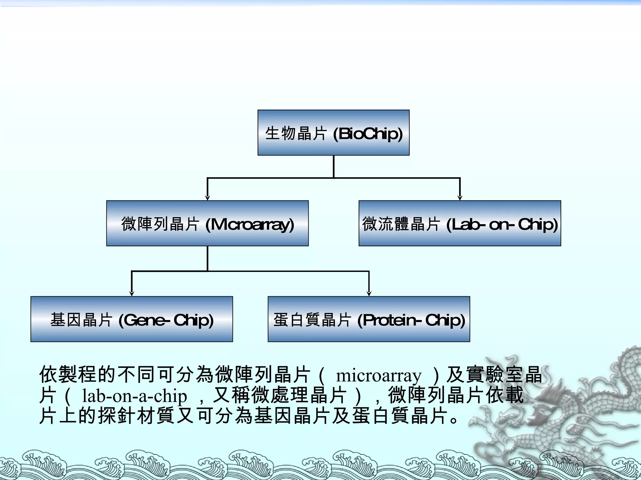 依製程的不同可分為微陣列晶片（ microarray ）及實驗室晶 片（ lab-on-a-chip ，又稱微處理晶片），微陣列晶片依載 片上的探針材質又可分為基因晶片及蛋白質晶片。 生物晶片 (BioChip) 微陣列晶片 (Microarray) 微流體晶片 (Lab-on-Chip) 基因晶片 (Gene-Chip) 蛋白質晶片 (Protein-Chip) 