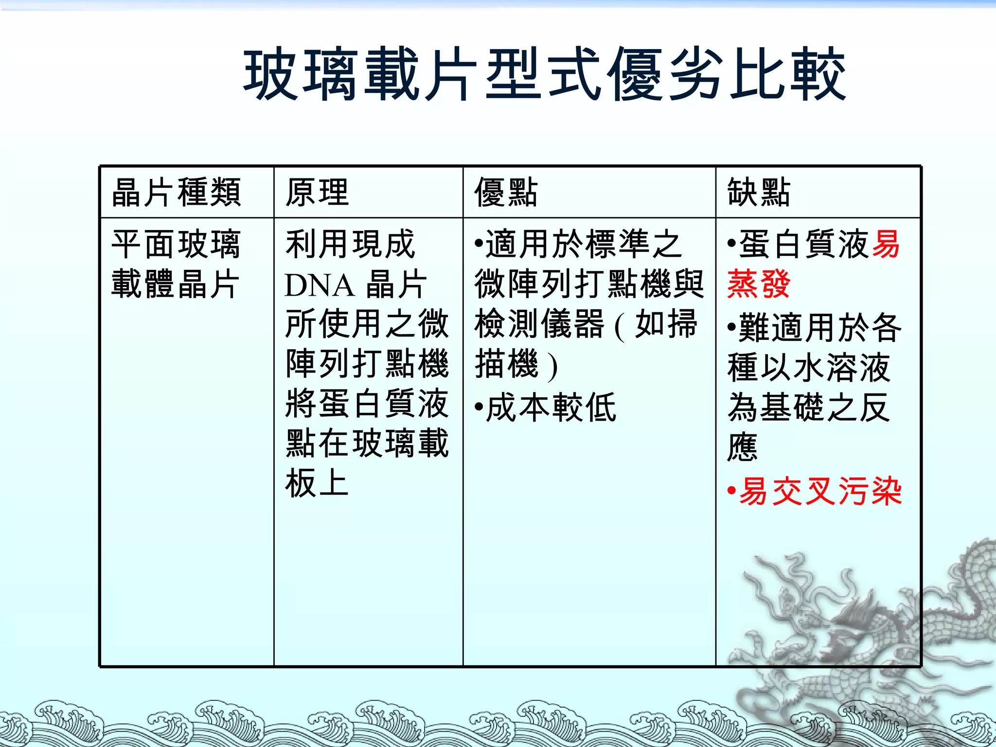 玻璃載片型式優劣比較 蛋白質液 易蒸發 難適用於各種以水溶液為基礎之反應 易交叉污染 適用於標準之微陣列打點機與檢測儀器 ( 如掃描機 ) 成本較低 利用現成 DNA 晶片所使用之微陣列打點機將蛋白質液點在玻璃載板上 平面玻璃載體晶片 缺點 優點 原理 晶片種類 