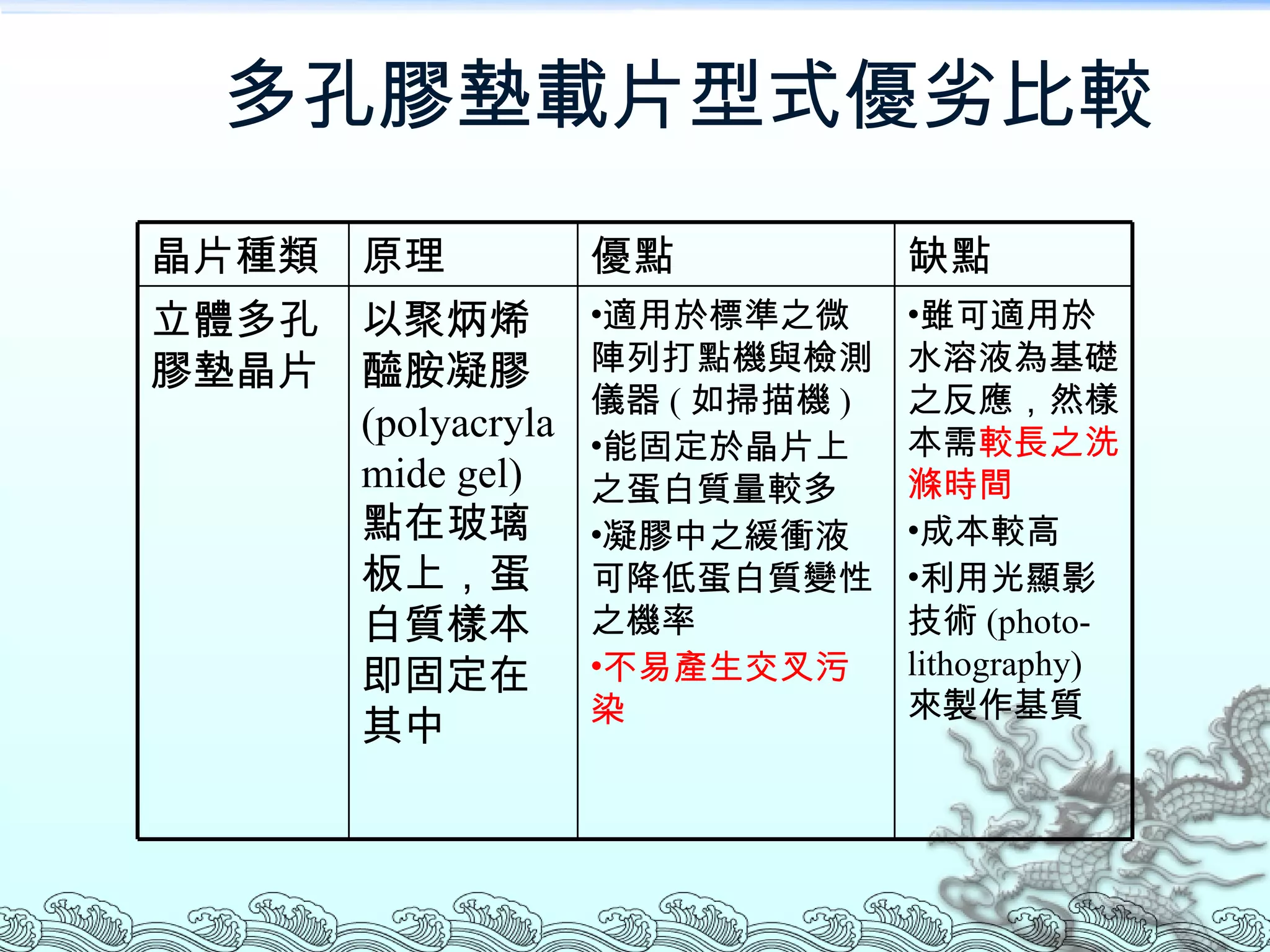 多孔膠墊載片型式優劣比較 雖可適用於水溶液為基礎之反應，然樣本需 較長之洗滌時間 成本較高 利用光顯影技術 (photo-lithography) 來製作基質 適用於標準之微陣列打點機與檢測儀器 ( 如掃描機 ) 能固定於晶片上之蛋白質量較多 凝膠中之緩衝液可降低蛋白質變性之機率 不易產生交叉污染 以聚炳烯醯胺凝膠 (polyacrylamide gel) 點在玻璃板上，蛋白質樣本即固定在其中 立體多孔膠墊晶片 缺點 優點 原理 晶片種類 