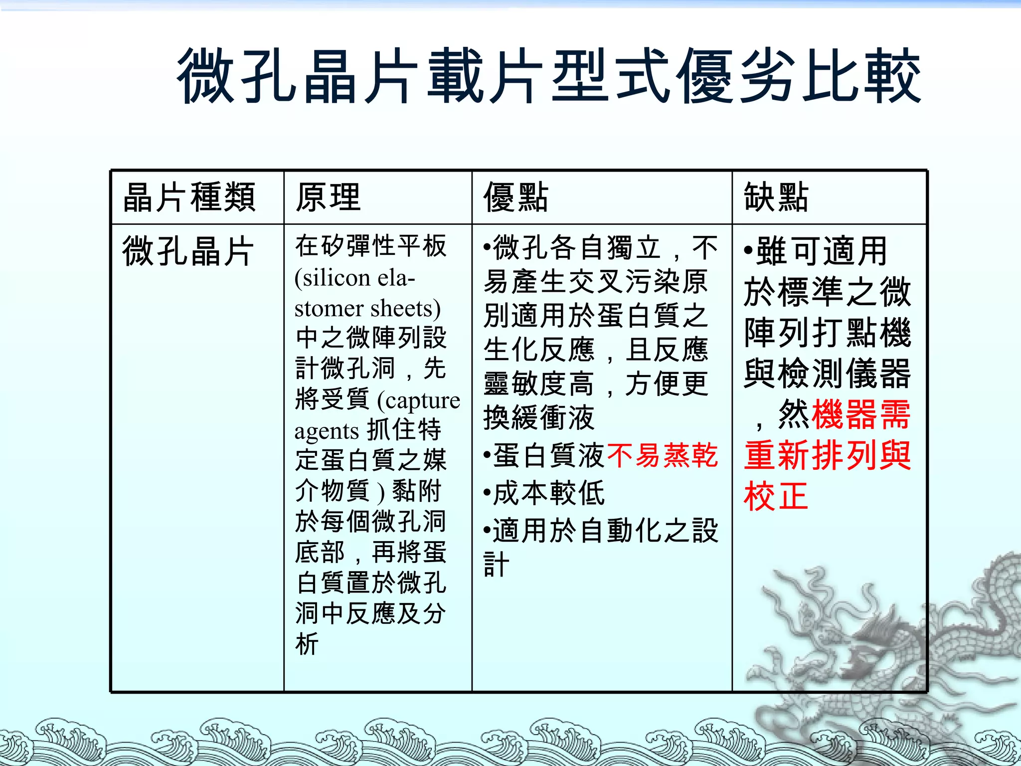 微孔晶片載片型式優劣比較 雖可適用於標準之微陣列打點機與檢測儀器，然 機器需重新排列與校正 微孔各自獨立，不易產生交叉污染原別適用於蛋白質之生化反應，且反應靈敏度高，方便更換緩衝液 蛋白質液 不易蒸乾 成本較低 適用於自動化之設計 在矽彈性平板 (silicon ela-stomer sheets) 中之微陣列設計微孔洞，先將受質 (capture agents 抓住特定蛋白質之媒介物質 ) 黏附於每個微孔洞底部，再將蛋白質置於微孔洞中反應及分析 微孔晶片 缺點 優點 原理 晶片種類 